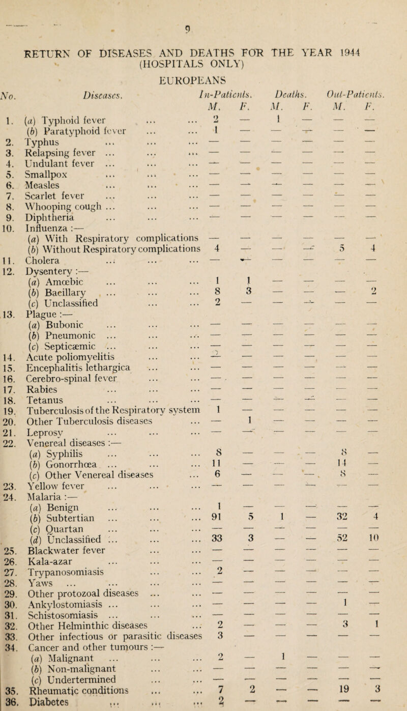 RETURN OF DISEASES AND DEATHS FOR THE YEAR 1944 (HOSPITALS ONLY) EUROPEANS AY. Diseases. In-Patients. Deaths. Out-Patients. 1. (a) Typhoid fever M. 2 F. M. 1 F. M. F. (b) Paratyphoid fever 1 — — — — 2. Typhus — — — — — — 3. Relapsing fever ... — — •*=— — —- — 4. Undulant fever ... >— — — — — 5. Smallpox — — — —- — — 6. Measles —* —*• —- —^ — 7. Scarlet fever — — — — -— — 8. Whooping cough ... — — — —— — — 9. Diphtheria -— — :— —— — — 10. Influenza (a) With Respiratory complications — —- — — — —■ (b) Without Respiratory complications 4 — — —c 5 4 11. Cholera .. t — *— — — — — 12. Dysentery :— (a) Amoebic 1 l — — — — (b) Bacillary 8 3 — — -— 9 (c) Unclassified 2 — — — — 13. Plague :— (a) Bubonic — — — — — — (b) Pneumonic ... — -— — — — — (c) Septicaemic ... — — — —- — — 14. Acute poliomyelitis — — — — — 15. Encephalitis lethargica — — — — —i. — 16. Cerebro-spinal fever — . — — —— —- — 17. Rabies — —- — — — — 18. Tetanus — — -— — — 19. Tuberculosis of the Respiratory system 1 — — — — — 20. Other Tuberculosis diseases — 1 — -- -— — 21. Leprosy — — — — — — 22. Venereal diseases :— (a) Syphilis 8 11 — — . - 8 — (b) Gonorrhoea ... — ■ —— — 14 — (c) Other Venereal diseases 6 —— — • 8 — 23. Yellow fever — — — •;i-r — — 24. Malaria :— (a) Benign 1 5 — 32 — (6) Subtertian 91 1 — 4 (c) Quartan — — — — — — (d) Unclassified :.. 33 3 — — 52 10 25. Blackwater fever — — — — — — 26. Kala-azar — — — — — — 27. Try panosomiasis 2 — — — —. — 28. Yaws — —- — — — — 29. Other protozoal diseases — — — — 1 — 30. Ankylostomiasis ... — — —— — — 31. Schistosomiasis ... — — — — — — 32. Other Helminthic diseases 2 — — — 3 1 33. Other infectious or parasitic diseases 3 — — -- — — 34. Cancer and other tumours :— (a) Malignant 2 — 1 — — — (b) Non-malignant — — — — — —- (c) Undertermined — «— — — — — 35. Rheumatic conditions 7 2 — — 19 3 36. Diabetes »• • »• • * * * 2 —* —* — — —-