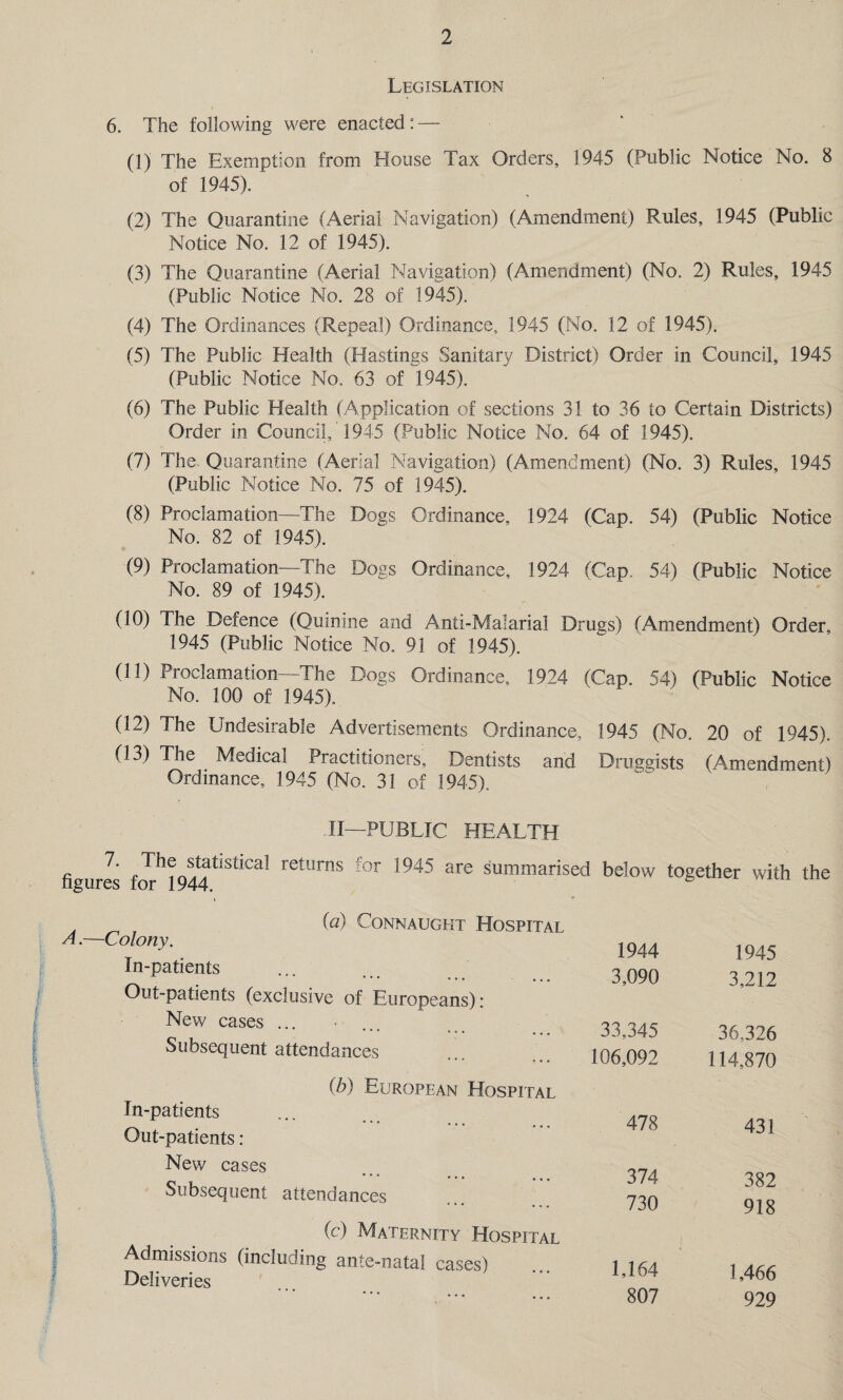 Legislation 6. The following were enacted: — (1) The Exemption from House Tax Orders, 1945 (Public Notice No. 8 of 1945). (2) The Quarantine (Aerial Navigation) (Amendment) Rules, 1945 (Public Notice No. 12 of 1945). (3) The Quarantine (Aerial Navigation) (Amendment) (No. 2) Rules, 1945 (Public Notice No. 28 of 1945). (4) The Ordinances (Repeal) Ordinance, 1945 (No. 12 of 1945). (5) The Public Health (Hastings Sanitary District) Order in Council, 1945 (Public Notice No. 63 of 1945). (6) The Public Health (Application of sections 31 to 36 to Certain Districts) Order in Council,' 1945 (Public Notice No. 64 of 1945). (7) The Quarantine (Aerial Navigation) (Amendment) (No. 3) Rules, 1945 (Public Notice No. 75 of 1945). (8) Proclamation—The Dogs Ordinance, 1924 (Cap. 54) (Public Notice No. 82 of 1945). (9) Proclamation—The Dogs Ordinance, 1924 (Cap 54) (Public Notice No. 89 of 1945). (10) The Defence (Quinine and Anti-Malarial Drugs) (Amendment) Order, 1945 (Public Notice No. 91 of 1945). (11) Proclamation—The Dogs Ordinance, 1924 (Cap. 54) (Public Notice No. 100 of 1945). (12) The Undesirable Advertisements Ordinance, 1945 (No. 20 of 1945). (13) The Medical Practitioners, Dentists and Druggists (Amendment) Ordinance, 1945 (No. 31 of 1945). II—PUBLIC HEALTH 7. The statistical figures for 1944. returns for 1945 are summarised below together with the A.—Colony. In-patients (a) Connaught Hospital Out-patients (exclusive of Europeans): New cases ... Subsequent attendances (b) European Hospital In-patients Out-patients: New cases Subsequent attendances (c) Maternity Hospital Admissions (including ante-natal cases) Deliveries 1944 1945 3,090 3,212 33,345 36,326 106,092 114,870 478 431 374 382 730 918 1,164 1,466 807 929