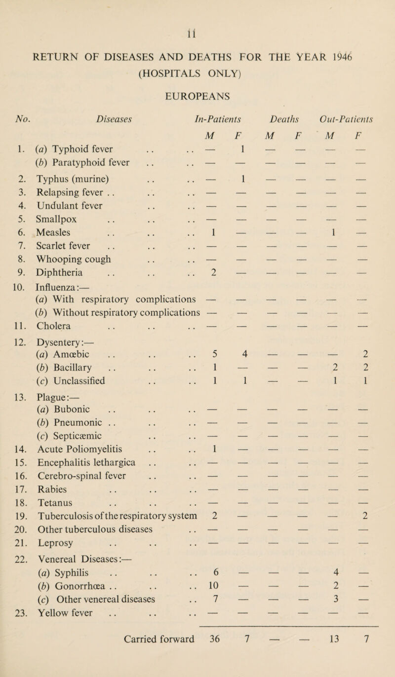 RETURN OF DISEASES AND DEATHS FOR THE YEAR 1946 (HOSPITALS ONLY) EUROPEANS No. Diseases In-Patients Deaths Out-Patients 1. (a) Typhoid fever (b) Paratyphoid fever 2. Typhus (murine) 3. Relapsing fever 4. Undulant fever 5. Smallpox 6. Measles 7. Scarlet fever 8. Whooping cough 9. Diphtheria 10. Influenza:— (a) With respiratory complications (b) Without respiratory complications 11. Cholera 12. Dysentery:— (a) Amoebic (b) Bacillary (c) Unclassified 13. Plague:— (a) Bubonic (b) Pneumonic (c) Septicaemic 14. Acute Poliomyelitis 15. Encephalitis lethargica 16. Cerebro-spinal fever 17. Rabies 18. Tetanus 19. Tuberculosis of the respiratory system 20. Other tuberculous diseases 21. Leprosy 22. Venereal Diseases:— (a) Syphilis (b) Gonorrhoea (c) Other venereal diseases 23. Yellow fever M F M F M F 1 — — — 1 2 5 4 — — — 2 1 — — — 2 2 1 1 — — 1 1 1 2 — — — — 2 6 — — — 4 — 10 — — — 2 — 7 — — — 3 —
