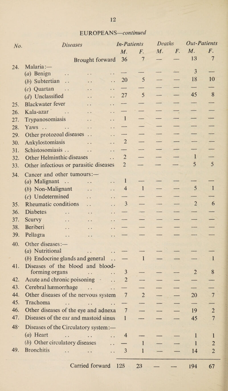 EUROPEANS—continued No. Diseases In-Patients Deaths Out-Patients Brought forward M. 36 F. 7 M. F. M. 13 F. 7 24. Malaria:— (a) Benign —* — - — 3 — (b) Subtertian .. 20 5 - - 18 10 (c) Quartan — — - - — — (d) Unclassified 27 5 - - 45 8 25. Blackwater fever — — - - — — 26. Kala-azar ' — — - - — — 27. Trypanosomiasis 1 — - -. — — 28. Yaws — — - - — — 29. Other protozoal diseases —■ — - —_ — — 30. Ankylostomiasis 2 — - - — — 31. Schistosomiasis — — - - — — 32. Other Helminthic diseases 2 — - - 1 — 33. Other infectious or parasitic diseases 2 —■ - -- 5 5 34. Cancer and other tumours:— (a) Malignant 1 — - - — — (b) Non-Malignant 4 1 - - 5 1 (c) Undetermined — —• - - — — 35. Rheumatic conditions 3 — - - 2 6 36. Diabetes — — - - — — 37. Scurvy — —• -- - — — 38. Beriberi — — - - — — 39. Pellagra — — - - — — 40. Other diseases:— (a) Nutritional _ (b) Endocrine glands and general .. — 1 -- - — 1 41. Diseases of the blood and blood- forming organs 3 _ _ _ 2 8 42. Acute and chronic poisoning - 2 — - - — — 43. Cerebral haemorrhage — —■ - - — — 44. Other diseases of the nervous system 7 2 - - 20 7 45. Trachoma — — - - — — 46. Other diseases of the eye and adnexa 7 — - - 19 2 47. Diseases of the ear and mastoid sinus 1 — - - 45 7 48- Diseases of the Circulatory system:— (a) Heart 4 1 1 (b) Other circulatory diseases — 1 - - 1 2 49. Bronchitis 3 1 - - 14 2