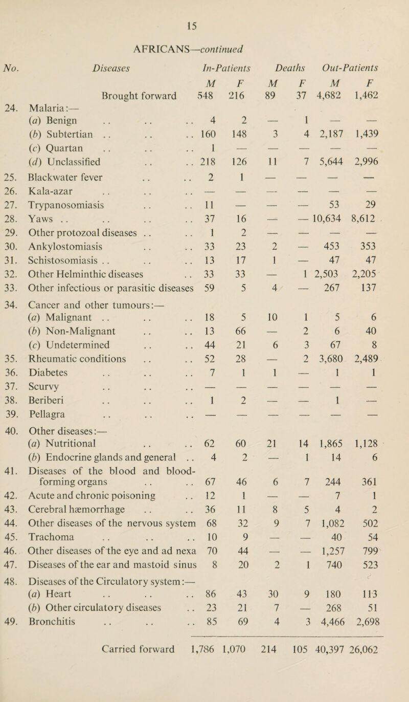 AFRICANS—continued No. Diseases In-Patients Deaths Out-Patients M F M F M F Brought forward 548 216 89 37 4,682 1,462 24. Malaria:— * (a) Benign 4 2 — 1 — — (b) Subtertian 160 148 3 4 2,187 1,439 (c) Quartan 1 — — — — — (d) Unclassified 218 126 11 7 5,644 2,996 25. Blackwater fever 2 1 — — — — 26. Kala-azar — — — — — — 27. Trypanosomiasis 11 — — — 53 29 28. Yaws 37 16 — — 10,634 8,612 29. Other protozoal diseases 1 2 — — — — 30. Ankylostomiasis 33 23 2 — 453 353 31. Schistosomiasis 13 17 1 — 47 47 32. Other Helminthic diseases 33 33 — 1 2,503 2,205 33. Other infectious or parasitic diseases 59 5 4 — 267 137 34. Cancer and other tumours:— (a) Malignant 18 5 10 1 5 6 (b) Non-Malignant 13 66 — 2 6 40 (c) Undetermined 44 21 6 3 67 8 35. Rheumatic conditions 52 28 — 2 3,680 2,489 36. Diabetes 7 1 1 — 1 1 37. Scurvy — — — — — — 38. Beriberi 1 2 — — 1 — 39. Pellagra — — — — — — 40. Other diseases:— (a) Nutritional 62 60 21 14 1,865 1,128 (b) Endocrine glands and general .. 4 2 — 1 14 6 41. Diseases of the blood and blood- forming organs 67 46 6 7 244 361 42. Acute and chronic poisoning 12 1 — — 7 1 43. Cerebral haemorrhage 36 11 8 5 4 2 44. Other diseases of the nervous system 68 32 9 7 1,082 502 45. Trachoma 10 9 — — 40 54 46. Other diseases of the eye and ad nexa 70 44 — — 1,257 799 47. Diseases of the ear and mastoid sinus 8 20 2 1 740 523 48. Diseases of the Circulatory system:— (a) Heart 86 43 30 9 180 113 (b) Other circulatory diseases 23 21 7 — 268 51 49. Bronchitis 85 69 4 3 4,466 2,698 Carried forward 1,786 1,070 214 105 40,397 26,062