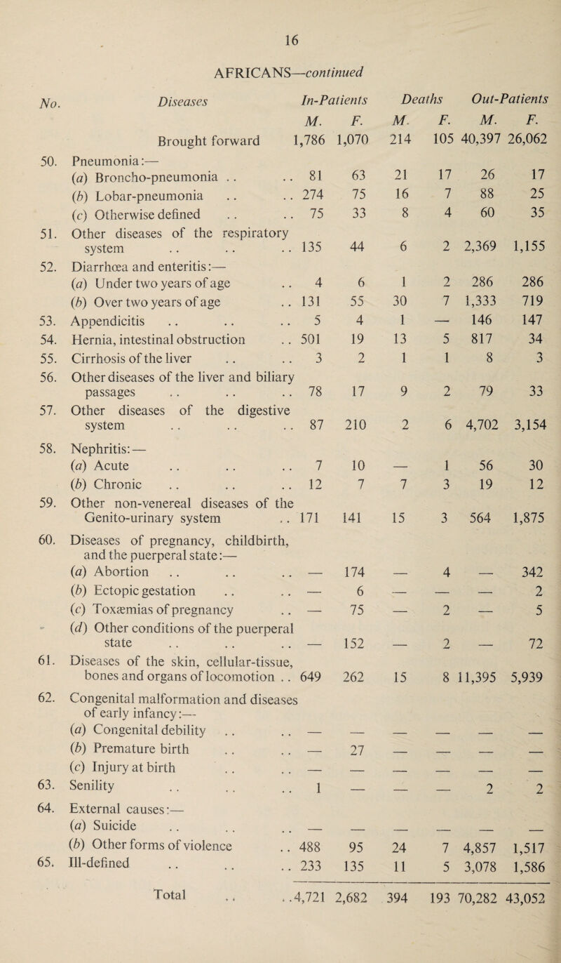 AFRICANS—continued No. Diseases In-Patients Deaths Out-Patients M. Brought forward 1,786 F. 1,070 M 214 F. 105 M. F. 40,397 26,062 50. Pneumonia:— (a) Broncho-pneumonia .. 81 63 21 17 26 17 (b) Lobar-pneumonia 274 75 16 7 88 25 (c) Otherwise defined 75 33 8 4 60 35 51. Other diseases of the respiratory system 135 44 6 2 2,369 1,155 52. Diarrhoea and enteritis:— (a) Under two years of age 4 6 1 2 286 286 (b) Over two years of age 131 55 30 7 1,333 719 53. Appendicitis 5 4 1 — 146 147 54. Hernia, intestinal obstruction 501 19 13 5 817 34 55. Cirrhosis of the liver 3 2 1 1 8 3 56. Other diseases of the liver and biliary passages 78 17 9 2 79 33 57. Other diseases of the digestive system 87 210 2 6 4,702 3,154 58. Nephritis: — (a) Acute 7 10 1 56 30 (b) Chronic 12 7 7 3 19 12 59. Other non-venereal diseases of the Genito-urinary system 171 141 15 3 564 1,875 60. Diseases of pregnancy, childbirth, and the puerperal state:— (a) Abortion 174 4 342 (b) Ectopic gestation — 6 — — — 2 (c) Toxaemias of pregnancy — 75 — 2 — 5 «£f (d) Other conditions of the puerperal state 152 2 72 61. Diseases of the skin, cellular-tissue, bones and organs of locomotion .. 649 262 15 8 11,395 5,939 62. Congenital malformation and diseases of early infancy:— (a) Congenital debility (b) Premature birth — 27 — — — — (c) Injury at birth — — — _ _— ... 63. Senility 1 — — — 2 2 64. External causes:— (a) Suicide (b) Other forms of violence 488 95 24 7 4,857 1,517 65* Ill-defined • • * • 233 135 11 5 3,078 1,586 Total .. ,.4,721 2,682 394 193 70,282 43,052