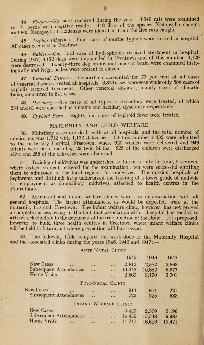 44 Plague_No cases occurred during the year. 4,540 rats were examined for P- nestis with negative results. 448 fleas of the species Xenopsylla cheopis and 805 Xenopsylla braziliensis were identified from the live rats caught. 45 Typhus {Murine).—Four cases of murine typhus were treated in hospital* All cases occurred in Freetown. 46. Rabies._One fatal case of hydrophobia received treatment in hospital. During 1947, 3,152 dogs were impounded in Freetown and of this number, 3,129 were destroyed.' Twenty-three dog brains and one cat brain were examined histo¬ logically and Negri bodies were present in eleven. 47 Venereal Diseases.—Gonorrhoea accounted' for 77 per cent of all cases of venereal diseases treated at hospitals ; 3,833 cases were seen while only 586 cases of syphilis received treatment. Other venereal diseases, mainly cases of climatic bubo, amounted to 541 cases. • r . v . • 48. Dysentery.—814 cases of all types of dysentery were treated, of which 254 and 61 were classified as amcebic and bacillary dysentery respectively. 49. Typhoid Fever.—Eighty-four cases of typhoid fever were treated. MATERNITY AND CHILD WELFARE \ 50. Midwifery cases are dealt with at all hospitals, and the total number of admissions was 1,712 with 1,122 deliveries. Of this number 1,432 were admitted to the maternity hospital, Freetown, where 920 women, were delivered and 949 infants were born, including 29 twin births. 825 of the children were discharged alive and 255 of the deliveries were abnormal. • < 51. Training of midwives was undertaken at the maternity hospital, Freetown, where sixteen students entered for the examination; ten were successful entitling them to admission to the local register for midwives. The mission hospitals at Segbwema and Rotifunk have undertaken the training of a lower grade of midwife for employment as domiciliary midwives attached to health centres in the Protectorate. 52. Ante-natal and infant welfare clinics were run in association with all general hospitals. The largest attendances, as would be expected, were at the maternity hospital, Freetown. The infant welfare clinic, however, has not proved a complete success owing to the fact that association with a hospital has tended to attract sick children to the detriment of the true function of the clinic. It is proposed, however, to build three health centres in Freetown where infant welfare clinics will be held in future and where prevention will be stressed. 53. The following table’ compares the work done at the Maternity Hospital and the associated clinics during the years 1945, 1946 and 1947:—  Ante-Natal Clinic 1945 1946 1947 New Cases 2,812 2,532 2,863 Subsequent Attendances ... 10,343 10,882 6,577 * Home Visits 2,569 3,170 3,701 Post-Natal CL.'NIC New Cases... 914 804 721 Subsequent Attendances 720 725 583 Infant Welfare Clinic / New Cases 3,429 2,369 3,196 Subsequent Attendances ... 14,439 15,548 9,987 Home Visits ... 14,747 16,626 17,471
