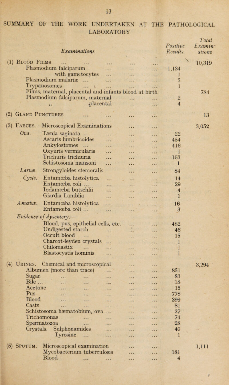 SUMMARY OF THE WORK UNDERTAKEN AT THE PATHOLOGICAL LABORATORY Positive Total Examin¬ Examinations \ » Results ations (1) Blood Films \ 10,319 Plasmodium falciparum 1,134 with game tocytes 1 Plasmodium malarias ... 5 Trypanosomes ... 1 Films, maternal, placental and infants blood at birth 784 Plasmodium falciparum, maternal 2 „ -placental 4 (2) Gland Punctures ,.. 13 (3) Faeces. Microscopical Examinations 3,052 Ova. Taenia saginata ... 22 Ascaris lumbricoides 454 Ankylostomes ... 416 Oxyuris vermicularis 1 Trichuris trichiuria 163 Schistosoma mansoni 1 Larvce. Strongyloides stercoralis 84 Cysts. Entamoeba histolytica 14 Entamoeba coli ... ... ... 29 Iodamceba butschlii 4 Giardia Lamblia 1 A mcebcB. Entamoeba histolytica 16 Entamoeba coli ... 3 Evidence of dysentery.— Blood, pus, epithelial cells, etc. 482 ' Undigested starch 46 Occult blood 15 Charcot-leyden crystals ... 1 Chilomastix 1 ■ Blastocystis hominis 1 (4) Urines. Chemical and microscopical 3,294 Albumen (more than trace) ... ... 851 Sugar 83 Bile ... ... ... ... ... ... 18 Acetone 15 Pus 778 Blood 399 Casts ... ... ... ... ... 81 Schistosoma haematobium, ova ... 27 Trichomonas 74 Spermatozoa 28 Crystals. Sulphonamides 46 — Tyrosine 1 (5) Sputum. Microscopical examination 1,111 Mycobacterium tuberculosis 181