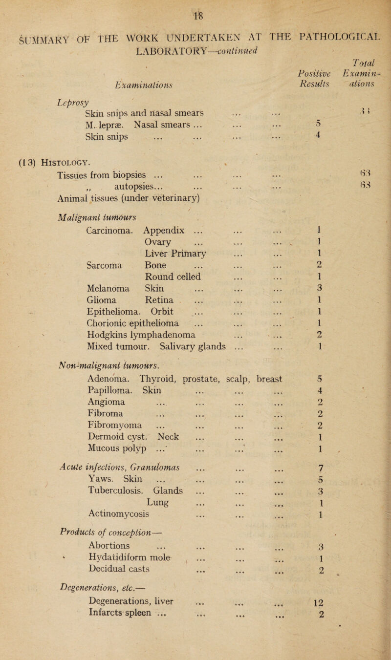 SUMMARY OF THE WORK UNDERTAKEN AT THE PATHOLOGICAL LABORATORY—continued T otal Positive Examin- Examinations Results alio ns Leprosy Skin snips and nasal smears M. leprae. Nasal smears ... ... ... 5 Skin snips ... ... ... ... 4 (13) Histology. Tissues from biopsies ... ,, autopsies... Animai tissues (under veterinary) Malignant tumours Carcinoma. Appendix ... Ovary Liver Primary Sarcoma Bone Round celled Melanoma Skin Glioma Retina Epithelioma. Orbit Chorionic epithelioma Hodgkins lymphadenoma ... ... Mixed tumour. Salivary glands ... » • v. Non-malignant tumours. Adenoma. Thyroid, prostate, scalp, breast Papilloma. Skin Angioma Fibroma Fibromyoma Dermoid cyst. Neck Mucous polyp ...’ ... 63 63 1 1 1 2 1 3 1 1 1 2 1 5 4 2 2 2 1 1 Acute infections, Granulomas Yaws. Skin Tuberculosis. Glands Lung Actinomycosis Products of conception— Abortions » Hydatidiform mole Decidual casts Degenerations, etc.— Degenerations, liver Infarcts spleen ... 7 5 3 1 1 • • • « » * 3 1 2 % • • c 12 2