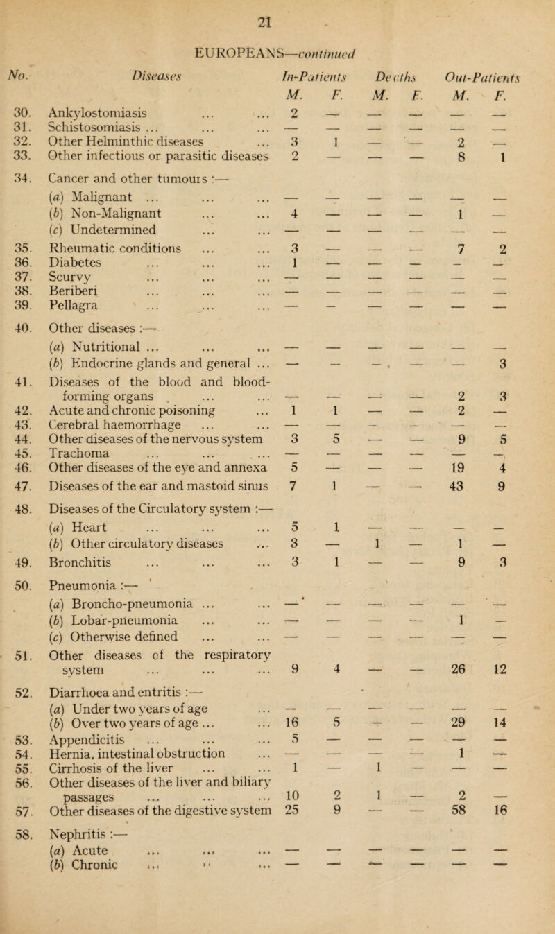 EU ROPE AN S—continued No. Diseases In*-Patients De eths Out-Patients M. F. M. F. M. F. 30. Ankylostomiasis 2 —**> — -r- — - 31. Schistosomiasis ... — — — — -- __ 32. Other Helminthic diseases 3 1 — — 2 33. Other infectious or parasitic diseases 2 — — — 8 1 34. Cancer and other tumours :— (a) Malignant ... — — — — —r. — (b) Non-Malignant 4 — — — 1 — (c) Undetermined — — — •-- — — 35. Rheumatic conditions 3 —— — . 7 2 36. Diabetes 1 — — — — _ 37. Scurvy —_ — — — •— — 38. Beriberi — — — — — — 39. Pellagra v ... — — — — — — 40. Other diseases :— (a) Nutritional ... — — — — — -■ (b) Endocrine glands and general ... —■ — * -- — 3 41. Diseases of the blood and blood- forming organs — —■ ■—- — 2 3 42. Acute and chronic poisoning 1 1 — — 2 — 43. Cerebral haemorrhage — —. — — — — 44. Other diseases of the nervous system 3 5 >—• — 9 5 45. Trachoma ... ... .... — — — — •— T 46. Other diseases of the eye and annexa 5 — — — 19 4 47. Diseases of the ear and mastoid sinus 7 1 — — 43 9 48. Diseases of the Circulatory system :— « (a) Heart 5 l — — — — (b) Other circulatory diseases 3 — 1 — 1 — 49. Bronchitis 3 1 — — 9 3 50. Pneumonia :— • % (a) Broncho-pneumonia ... 4 — — - ' ■— — (b) Lobar-pneumonia — — — -- ' 1 — (c) Otherwise defined — — — — — — 51. Other diseases cf the respiratory system 9 4 — 26 12 52. Diarrhoea and entritis :— • / (a) Under two years of age — — — — — — (b) Over two years of age ... 16 5 — — 29 14 53. Appendicitis 5 — — — V * — 54. Hernia, intestinal obstruction — — — -- 1 — 55. Cirrhosis of the liver 1 — 1 — — — 56. Other diseases of the liver and biliary passages 10 2 1 — 2 — 57. Other diseases of the digestive system 25 9 — — 58 16 58. Nephritis :— (flj Acute ... ••• — —. — — — — (b) Chronic »• — — — — —
