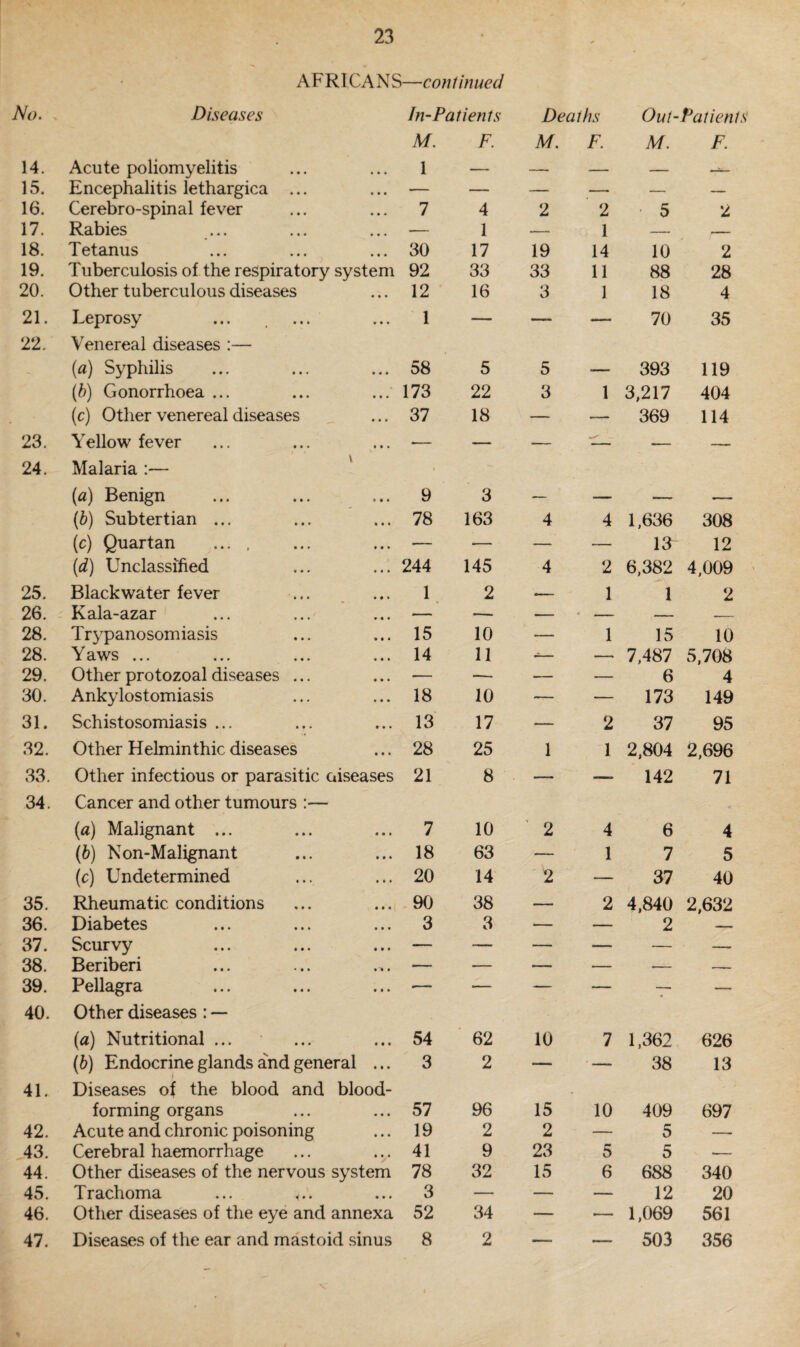 AFRICANS—continued No. Diseases In-Patients Deaths Out-Patient M. F. M. F. M. F. 14. Acute poliomyelitis • • • 1 — — — — —x— 15. Encephalitis lethargica ... • * • — — — — — — 16. Cerebro-spinal fever • • • 7 4 2 2 • 5 2 17. Rabies • • • — 1 — 1 — — 18. Tetanus • • • 30 17 19 14 10 2 19. Tuberculosis of the respiratory system 92 33 33 11 88 28 20. Other tuberculous diseases • • • 12 16 3 1 18 4 21. Leprosy ¥ • • 1 — — — 70 35 22. Venereal diseases :— (a) Syphilis * « « 58 5 5 — 393 119 (6) Gonorrhoea ... » * * 173 22 3 1 3,217 404 (c) Other venereal diseases • • • 37 18 —- •— 369 114 23. Yellow fever * • • -— — —_ — — — 24. Malaria :— (a) Benign 9 3 — — —, *— (b) Subtertian ... 78 163 4 4 1,636 308 (c) Quartan ... , — -— —- — 13 12 (d) Unclassified 244 145 4 2 6,382 4,009 25. Blackwater fever 1 2 .— 1 1 2 26. Kala-azar — — — • - — — 28. Trypanosomiasis • • a 15 10 — 1 15 10 28. Y aws ... 14 11 -— — 7,487 5,708 29. Other protozoal diseases ... — — — — 6 4 30. Ankylostomiasis 18 10 — — 173 149 31. Schistosomiasis ... r . . 13 17 — 2 37 95 32. Other Helminthic diseases • • . 28 25 1 1 2,804 2,696 33. Other infectious or parasitic oiseases 21 8 -— — 142 71 34. Cancer and other tumours :— « (a) Malignant ... • • • 7 10 ' 2 4 6 4 (b) Non-Malignant 18 63 — 1 7 5 (c) Undetermined • • » 20 14 2 — 37 40 35. Rheumatic conditions « • « 90 38 — 2 4,840 2,632 36. Diabetes • • t 3 3 •— — 2 ■- 37. Scurvy • • • — — — — — -. 38. Beriberi • *» i —- — — — — —— 39. Pellagra • • • — — — — — — 40. Other diseases : — (a) Nutritional ... i • l 54 62 10 7 1,362 626 (b) Endocrine glands and general » • • 3 2 — — 38 13 41. Diseases of the blood and blood- forming organs • • • 57 96 15 10 409 697 42. Acute and chronic poisoning ill 19 2 2 — 5 — 43. Cerebral haemorrhage • • • 41 9 23 5 5 •— 44. Other diseases of the nervous system 78 32 15 6 688 340 45. Trachoma ... <.'• • • • 3 — — — 12 20 46. Other diseases of the eye and annexa 52 34 — — 1,069 561 47. Diseases of the ear and mastoid sinus 8 2 __ — 503 356