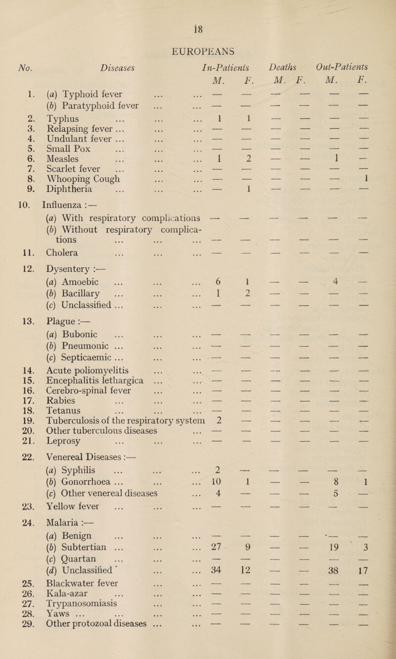 EUROPEANS No. 1. 2. 3. 4. 5. 6. 7. 8. 9. 10. 11. 12. 13. 14. 15. 16. 17. 18. 19. 20. 21. 22. 23. 24. 25. 26. 27. 28. 29. Diseases [a) Typhoid fever (b) Paratyphoid fever Typhus Relapsing fever ... Undulant fever ... Small Pox Measles Scarlet fever Whooping Cough Diphtheria In-Patients M. F. 1 1 1 2 — 1 Influenza : — (ia) With respiratory complications —- (b) Without respiratory complica¬ tions ... ... ... — Cholera ... ... ... — Dysentery :— (a) Amoebic ... ... ... 6 (b) Bacillary ... ... ... 1 (c) Unclassified ... ... ... — Plague :— (a) Bubonic ... ... ... — (b) Pneumonic ... ... ... — (c) Septicaemic ... ... ... — Acute poliomyelitis ... ... — Encephalitis lethargica ... ... — Cerebro-spinal fever ... ... — Rabies ... ... ... — Tetanus ... ... ... — Tuberculosis of the respiratory system 2 Other tuberculous diseases ... — Leprosy ... ... ... — Venereal Diseases:— (a) Syphilis ... ... ... 2 (b) Gonorrhoea ... ... ... 10 (c) Other venereal diseases ... 4 Yellow fever ... ... ... — Malaria :■— (a) Benign ... ... ... —■ (b) Subtertian ... ... ... 27 (c) Quartan ... ... ... — (d) Unclassified ... ... 34 Blackwater fever ... ... — Kala-azar ... ... ... — Trypanosomiasis ... ... — Yaws ... ... ... ... — Other protozoal diseases ... ... — 1 2 1 9 12 Deaths Out-Patients M. F. M. F. 1 1 4 8 1 5 — — 19 3 — 38 17