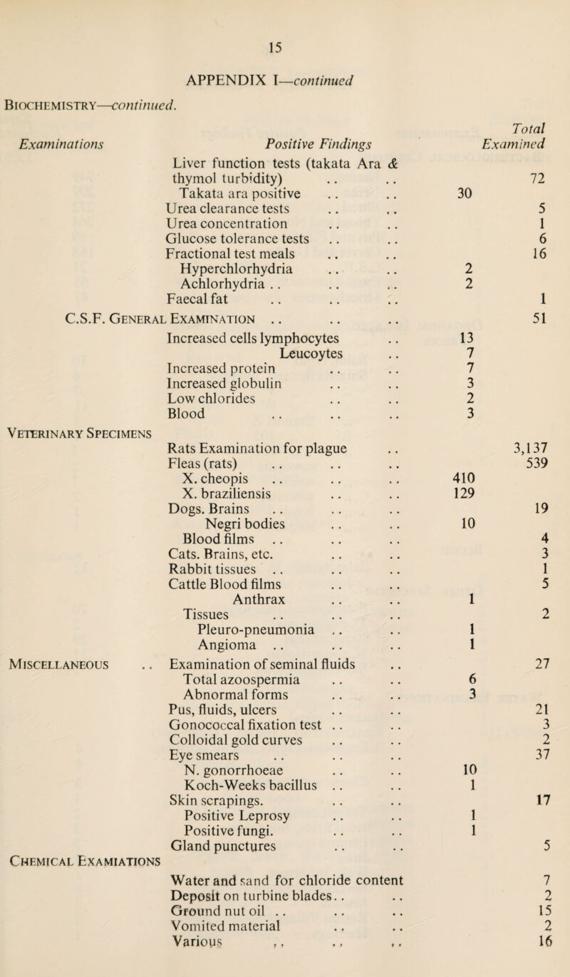 APPENDIX I—continued Biochemistry—continued. Examinations Positive Findings Liver function tests (takata Ara & thymol turbidity) Takata ara positive Urea clearance tests Urea concentration Glucose tolerance tests Fractional test meals Hyperchlorhydria Achlorhydria Faecal fat C.S.F. General Examination .. Increased cells lymphocytes Leucoytes Increased protein Increased globulin Low chlorides Blood Veterinary Specimens Rats Examination for plague Fleas (rats) X. cheopis X. braziliensis Dogs. Brains Negri bodies Blood films Cats. Brains, etc. Rabbit tissues Cattle Blood films Anthrax Tissues Pleuro-pneumonia Angioma Miscellaneous .. Examination of seminal fluids Total azoospermia Abnormal forms Pus, fluids, ulcers Gonococcal fixation test Colloidal gold curves Eye smears N. gonorrhoeae Koch-Weeks bacillus .. Skin scrapings. Positive Leprosy Positive fungi. Gland punctures Chemical Examiations Water and sand for chloride content Deposit on turbine blades Ground nut oil .. Vomited material Various ., Total Examined 72 30 5 1 6 16 2 2 1 51 13 7 7 3 2 3 3,137 539 410 129 19 10 4 3 1 5 1 2 1 1 27 6 3 21 3 2 37 10 1 17 1 1 5 7 2 15 2 16