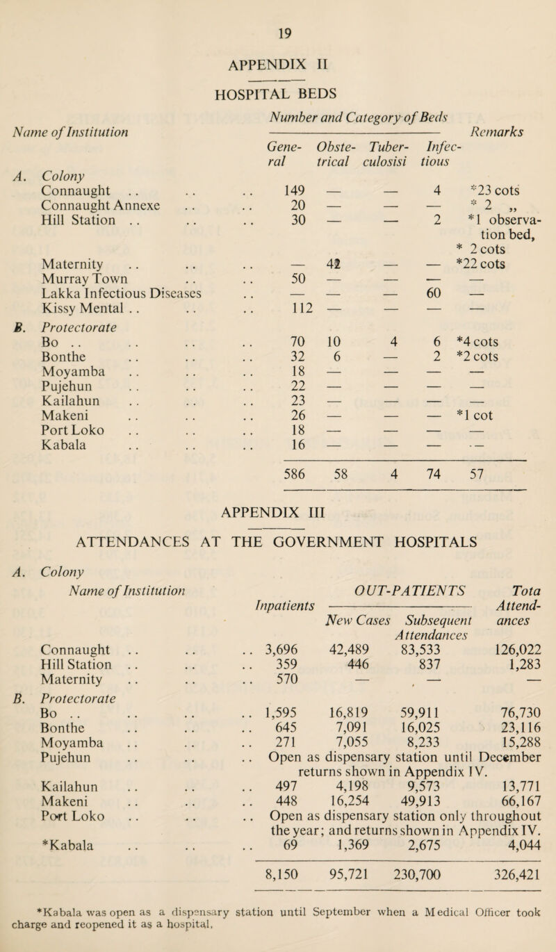 APPENDIX II HOSPITAL BEDS Number and Category of Beds Name of Institution - Remarks Gene- Obste- Tuber- Infec- ral trical culosisi tious Colony Connaught • • 149 4 *23 cots Connaught Annexe • • 20 — — — * 2 „ Hill Station .. • • 30 — — 2 *1 observa Maternity • • 41 tion bed, * 2 cots *22 cots Murray Town • • 50 — — -— — Lakka Infectious Diseases # # — — — 60 — Kissy Mental .. .. 112 — — — — Protectorate Bo .. 70 10 4 6 *4 cots Bonthe 32 6 — 2 *2 cots Moyamba 18 — — — — Pujehun 22 — — — — Kailahun 23 — — — — Makeni 26 — — — *1 cot Port Loko 18 — — — — Kabala 16 — — — — 586 58 4 74 57 APPENDIX III ATTENDANCES AT THE GOVERNMENT HOSPITALS A. Colony Name of Institution OUT-PATIENTS Tota Inpatients Attend- • New Cases Subsequent ances A t tendances Connaught .. 3,696 42,489 83,533 126,022 Hill Station .. .. 359 446 837 1,283 Maternity .. 570 — t — Protectorate Bo .. .. 1,595 16,819 59,911 76,730 Bonthe .. 645 7,091 16,025 23,116 Moyamba .. 271 7,055 8,233 15,288 Pujehun Open as dispensary station until December returns shown in Appendix IV. Kailahun .. 497 4,198 9,573 13,771 Makeni .. 448 16,254 49,913 66,167 Po-rt Loko Open as dispensary station only throughout the year; and returns shown in Appendix IV. * Kabala 69 1,369 2,675 4,044 8,150 95,721 230,700 326,421 *Kabala was open as a dispensary station until September when a Medical Officer took charge and reopened it as a hospital,