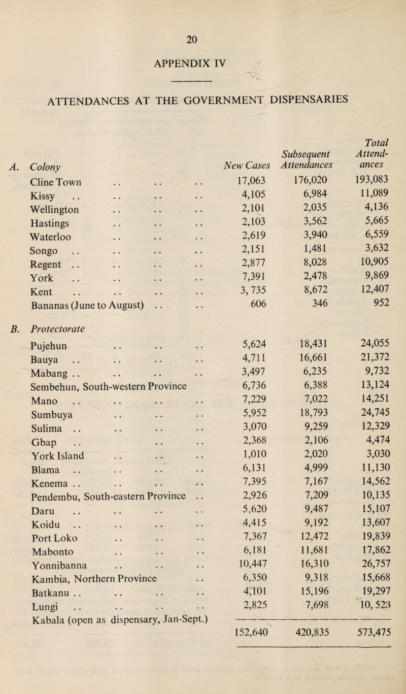 APPENDIX IV ATTENDANCES AT THE GOVERNMENT DISPENSARIES Total Subsequent Attend- Colony New Cases Attendances ances Cline Town 17,063 176,020 193,083 Kissy 4,105 6,984 11,089 Wellington 2,101 2,035 4,136 Hastings 2,103 3,562 5,665 Waterloo 2,619 3,940 6,559 Songo 2,151 1,481 3,632 Regent .. 2,877 8,028 10,905 Y ork 7,391 2,478 9,869 Kent 3,735 8,672 12,407 Bananas (June to August) .. 606 346 952 Protectorate Pujehun 5,624 18,431 24,055 Bauya 4,711 16,661 21,372 Mabang .. 3,497 6,235 9,732 Sembehun, South-western Province 6,736 6,388 13,124 Mano 7,229 7,022 14,251 Sumbuya 5,952 18,793 24,745 Sulima .. 3,070 9,259 12,329 Gbap 2,368 2,106 4,474 York Island 1,010 2,020 3,030 Blama 6,131 4,999 11,130 Kenema .. 7,395 7,167 14,562 Pendembu, South-eastern Province 2,926 7,209 10,135 Daru 5,620 9,487 15,107 Koidu 4,415 9,192 13,607 Port Loko 7,367 12,472 19,839 Mabonto 6,181 11,681 17,862 Yonnibanna 10,447 16,310 26,757 Kambia, Northern Province 6,350 9,318 15,668 Batkanu .. 4,101 15,196 19,297 Lungi • • 2,825 7,698 10, 523 Kabala (open as dispensary, Jan-Sept.) 152,640 420,835 573,475