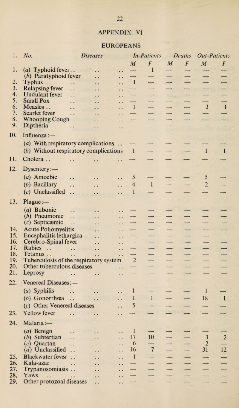 APPENDIX VI EUROPEANS 1. No. Diseases In-Patients Deaths Out-Patients 1. 2. 3. 4. 5. 6. 7. 8. 9. 10. 11. 12. 13. 14. 15. 16. 17. 18. 19. 20. 21. 22. 23. 24. 25. 26. 27. 28. 29. (a) Typhoid fever.. (b) Paratyphoid fever Typhus Relapsing fever .. Undulant fever Small Pox Measles Scarlet fever Whooping Cough Diptheria M 1 Influenza:— (a) With respiratory complications .. — (b) Without respiratory complications 1 Cholera .. .. .. .. — Dysentery:— (a) Amoebic .. .. .. 5 (b) Bacillary .. .. .. 4 (c) Unclassified .. .. .. 1 Plague:— (a) Bubonic .. .. .. — (b) Pneumonic .. .. .. — (c) Septicaemic .. .. .. — Acute Poliomyelitis .. .. — Encephalitis lethargica .. .. — Cerebro-Spinal fever .. .. — Rabies .. .. .. .. — Tetanus .. .. .. .. — Tuberculosis of the respiratory system 2 Other tuberculous diseases .. — Leprosy .. .. .. — Venereal Diseases:— (a) Syphilis (b) Gonorrhoea .. (c) Other Venereal diseases Yellow fever Malaria:— (a) Benign (b) Subtertian (c) Quartan (<d) Unclassified .. Black water fever .. Kala-azar Trypanosomiasis .. Yaws Other protozoal diseases 1 1 5 1 17 6 16 1 F 1 1 1 10 7 M F M F 3 1 1 1 5 2 1 18 1 2 12