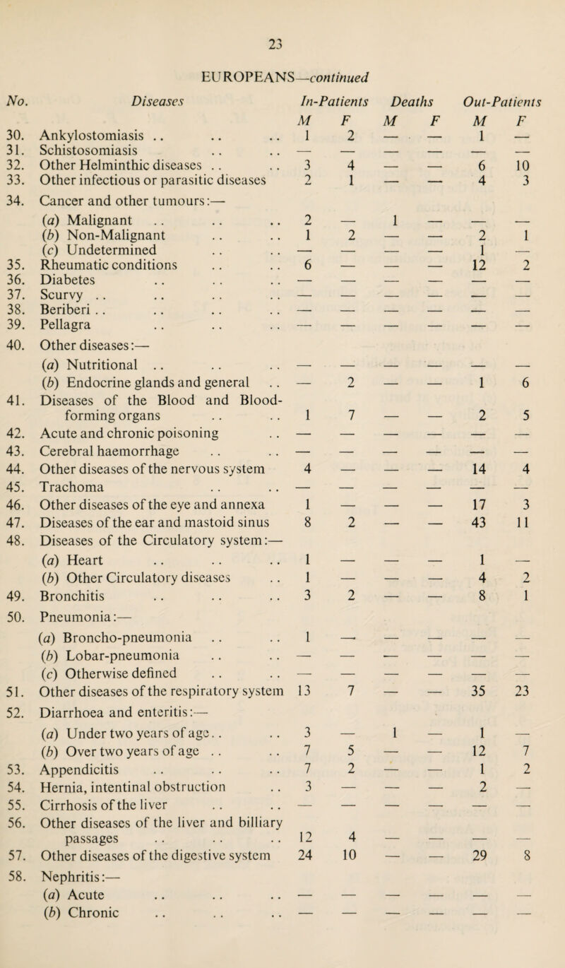 EU ROPEANS—continued No. Diseases In-Patients Deaths Out-Patients M F M F M F 30. Ankylostomiasis 1 2 - , — 1 — 31. Schistosomiasis — — — — — — 32. Other Helminthic diseases 3 4 — —. 6 10 33. Other infectious or parasitic diseases 2 1 — — 4 3 34. Cancer and other tumours:— (a) Malignant 2 — 1 — — — (b) Non-Malignant 1 2 — — 2 1 (c) Undetermined —■ — — — 1 — 35. Rheumatic conditions 6 — — — 12 2 36. Diabetes — — — — — — 37. Scurvy — — — — — —■ 38. Beriberi — — — — — — 39. Pellagra — — — — — — 40. Other diseases:— (a) Nutritional .. — — — — — — (b) Endocrine glands and general — 2 — — 1 6 41. Diseases of the Blood and Blood- forming organs 1 7 — — 2 5 42. Acute and chronic poisoning — — — — — — 43. Cerebral haemorrhage — — — — — — 44. Other diseases of the nervous system 4 — — — 14 4 45. Trachoma — — — — —- — 46. Other diseases of the eye and annexa 1 — — — 17 3 47. Diseases of the ear and mastoid sinus 8 2 — — 43 11 48. Diseases of the Circulatory system:— (a) Heart 1 — — — 1 — (b) Other Circulatory diseases 1 — — — 4 2 49. Bronchitis 3 2 — — 8 1 50. Pneumonia:— (a) Broncho-pneumonia 1 —* — — — — (b) Lobar-pneumonia —- — ■— — — — (c) Otherwise defined —• — — — — — 51. Other diseases of the respiratory system 13 7 — — 35 23 52. Diarrhoea and enteritis:— • (a) Under two years of age 3 — 1 — 1 — (b) Over two years of age 7 5 — — 12 7 53. Appendicitis 7 2 — — 1 2 54. Hernia, intentinal obstruction 3 — — — 2 — 55. Cirrhosis of the liver — — — — — — 56. Other diseases of the liver and billiary passages 12 4 — — — — 57. Other diseases of the digestive system 24 10 — — 29 8 58. Nephritis:— (a) Acute — — — — — — (b) Chronic — — — — — —