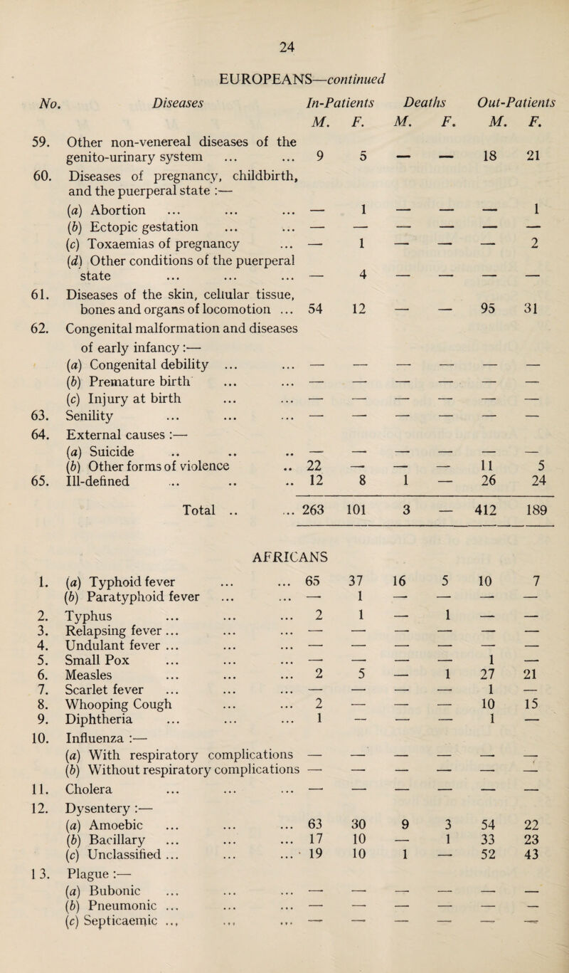 EUROPEANS—continued No. Diseases In-Patients Deaths Out-Patients M. F. M. F. M. F. 59. Other non-venereal diseases of the genito-urin ary system 9 5 — — 18 21 60. Diseases of pregnancy, childbirth, and the puerperal state :— (a) Abortion — 1 — — — 1 (b) Ectopic gestation — —- — — — — (ic) Toxaemias of pregnancy —■ 1 — — — 2 (d) Other conditions of the puerperal state ... ... ... — 4 — —■ — — 61. Diseases of the skin, cellular tissue, bones and organs of locomotion ... 54 12 — —- 95 31 62. Congenital malformation and diseases of early infancy :— (a) Congenital debility ... — —■ — — — — (b) Premature birth — —- —- — — — (c) Injury at birth •—- —*• —- — —- — 63. Senility —- —- —■ — —• — 64. External causes :— (a) Suicide — — —- — — — (b) Other forms of violence 22 —- —- —- 11 5 65. Ill-defined 12 8 1 — 26 24 Total .. 263 101 3 — 412 189 AFRICANS 1. (a) Typhoid fever • • • • • • 65 37 16 5 10 7 (b) Paratyphoid fever • « • » • • —■ 1 —- — —- — 2. Typhus • • e • • • 2 1 —■ 1 — — 3. Relapsing fever ... • • • • • • — —• — — — — 4. Undulant fever ... • • • * * » —• — — — — ■— 5. Small Pox • • • • • • —. — — — 1 — 6. Measles • • • • • • 2 5 — 1 27 21 7. Scarlet fever • • • • • • — — —• — 1 — 8. Whooping Cough ... . • • 2 — — —• 10 15 9. Diphtheria ... 1 —« —- — 1 — 10. Influenza :— (a) With respiratory complications — — — — —• —- (b) Without respiratory complications —• —- — — —• — 11. Cholera • • • ♦ • • —• —• — — — — 12. Dysentery :— (a) Amoebic • » • • • • 63 30 9 3 54 22 (b) Bacillary • • • • • • 17 10 — 1 33 23 (c) Unclassified ... * • • • • • • 19 10 1 —. 52 43 13. Plague :— (a) Bubonic • • • * • • —• —■ — — — — (b) Pneumonic ... • • • e> • • — —- — — — — (c) Septicaemic v ♦ 9 Of*