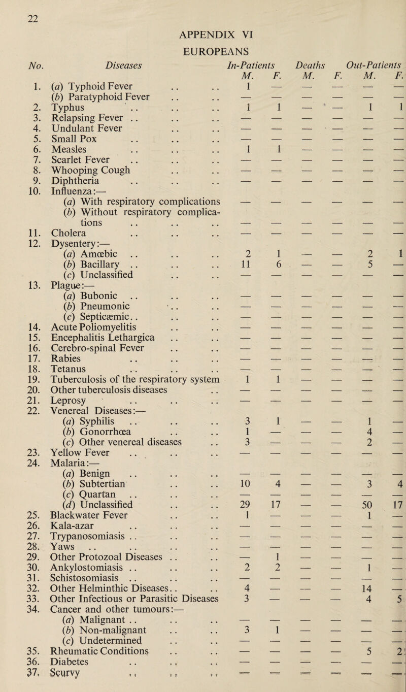 APPENDIX VI EUROPEANS No. Diseases In-Patients Deaths Out-Patients 1. {a) Typhoid Fever M. 1 F. M. F. M. F. (b) Paratyphoid Fever — — — — — 2. Typhus 1 1 <t — 1 1 3. Relapsing Fever — — — — — 4. Undulant Fever — — — — — 5. Small Pox — •— — — — 6. Measles 1 1 — — — 7. Scarlet Fever — — — — — 8. Whooping Cough — — — — — 9. Diphtheria — — — — — 10. Influenza:— (a) With respiratory complications _ _ _ _ _ . (b) Without respiratory complica¬ tions 11. Cholera — — — — — — 12. Dysentery:— (a) Amoebic 2 1 2 1 (b) Bacillary .. 11 6 — —— 5 — (c) Unclassified — — — — — — 13. Plague:— (a) Bubonic (b) Pneumonic — — — — — — (c) Septicaemic — — — — — — 14. Acute Poliomyelitis ■— — — — — — 15. Encephalitis Fethargica — — — — — — 16. Cerebro-spinal Fever — — — — — — 17. Rabies — — — — — — 18. Tetanus — — — — — -— 19. Tuberculosis of the respiratory system 1 1 — — — — 20. Other tuberculosis diseases — — — — — — 21. Feprosy — — — — — — 22. Venereal Diseases:— (a) Syphilis 3 1 _ 1 _ (b) Gonorrhoea 1 — — — 4 — (c) Other venereal diseases 3 — — — 2 — 23. Yellow Fever — — — — — — 24. Malaria:— (a) Benign _ _ (b) Subtertian 10 4 -— — 3 4 (c) Quartan — — — — — — (d) Unclassified 29 17 — — 50 17 25. Blackwater Fever 1 — — — 1 — 26. Kala-azar — — — — — — 27. Trypanosomiasis — — — — — — 28. Yaws — — — — — — 29. Other Protozoal Diseases — 1 — — — — 30. Ankylostomiasis 2 2 — ■ — 1 — 31. Schistosomiasis — — — — — — 32. Other Helminthic Diseases 4 — — — 14 — 33. Other Infectious or Parasitic Diseases 3 — — — 4 5 34. Cancer and other tumours:— (a) Malignant . __ _ _ (b) Non-malignant 3 1 — — — — (c) Undetermined — — — — — — 35. Rheumatic Conditions — — — — 5 2 36. Diabetes — — — — — •- 37, Scurvy r— --r —