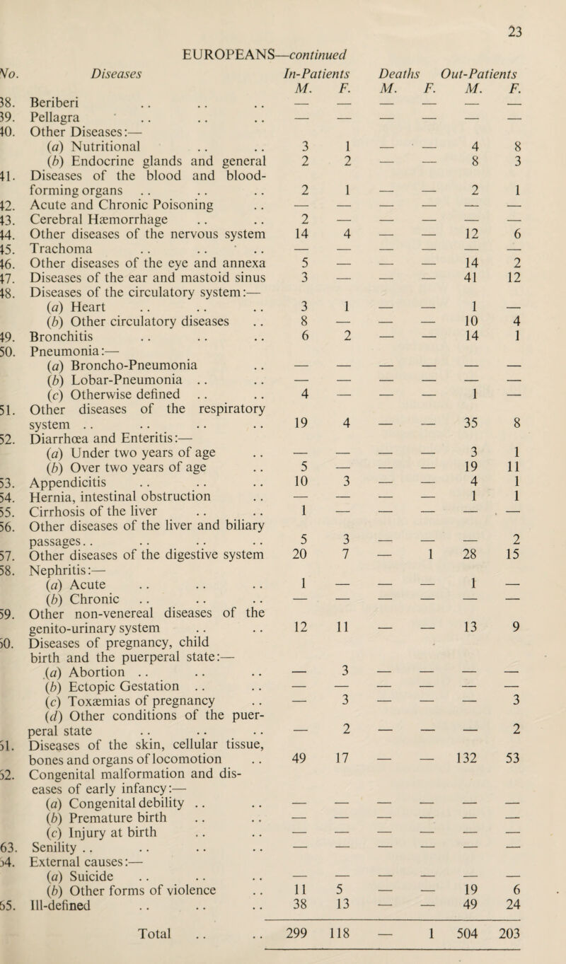 EUROPEANS- —continued Wo. Diseases In-Patients Deaths Out-Patients M. F. M. F. M. F. 38. Beriberi — — — — — — 39. Pellagra — — — — — — 10. Other Diseases:— (a) Nutritional 3 1 — — 4 8 (b) Endocrine glands and general 2 2 — ■— 8 3 11. Diseases of the blood and blood- forming organs 2 1 . _____ 2 1 12. Acute and Chronic Poisoning — — — — — — 13. Cerebral Haemorrhage 2 — — — — — 14. Other diseases of the nervous system 14 4 — — 12 6 15. Trachoma .. .. * — — — — — — 16. Other diseases of the eye and annexa 5 — — — 14 2 17. Diseases of the ear and mastoid sinus 3 — — — 41 12 18. Diseases of the circulatory system:— (a) Heart 3 1 — — 1 — (b) Other circulatory diseases 8 — — — 10 4 19. Bronchitis 6 2 — — 14 1 50. Pneumonia:— (a) Broncho-Pneumonia — — — — — — (b) Lobar-Pneumonia .. — — — — — — (c) Otherwise defined 4 — — — 1 — 51. Other diseases of the respiratory system 19 4 _ —— 35 8 52. Diarrhoea and Enteritis:— (a) Under two years of age — — — — 3 1 (b) Over two years of age 5 — — — 19 11 53. Appendicitis 10 3 — — 4 1 54. Hernia, intestinal obstruction — — — — 1 1 55. Cirrhosis of the liver 1 — — — — , — 56. Other diseases of the liver and biliary passages.. 5 3 _ ,_ _ 2 57. Other diseases of the digestive system 20 7 — 1 28 15 58. Nephritis:— 1 1 (a) Acute — — — — (b) Chronic — — — — — — 59. Other non-venereal diseases of the genito-urinary system 12 11 _ _ 13 9 50. Diseases of pregnancy, child birth and the puerperal state:— - (a) Abortion .. — 3 — — — — (b) Ectopic Gestation .. — — — — — — (c) Toxaemias of pregnancy (d) Other conditions of the puer¬ 3 3 peral state — 2 — — — 2 51. Diseases of the skin, cellular tissue, bones and organs of locomotion 49 17 _ _ 132 53 52. Congenital malformation and dis¬ eases of early infancy:— (a) Congenital debility — — — — — — {b) Premature birth — — — — — — (c) Injury at birth — — — — — — 63. Senility — — — — — — A. External causes:— (a) Suicide — — — — — — (b) Other forms of violence 11 5 — — 19 6 55. Ill-defined 38 13 — — 49 24 Total 299 118 1 504 203