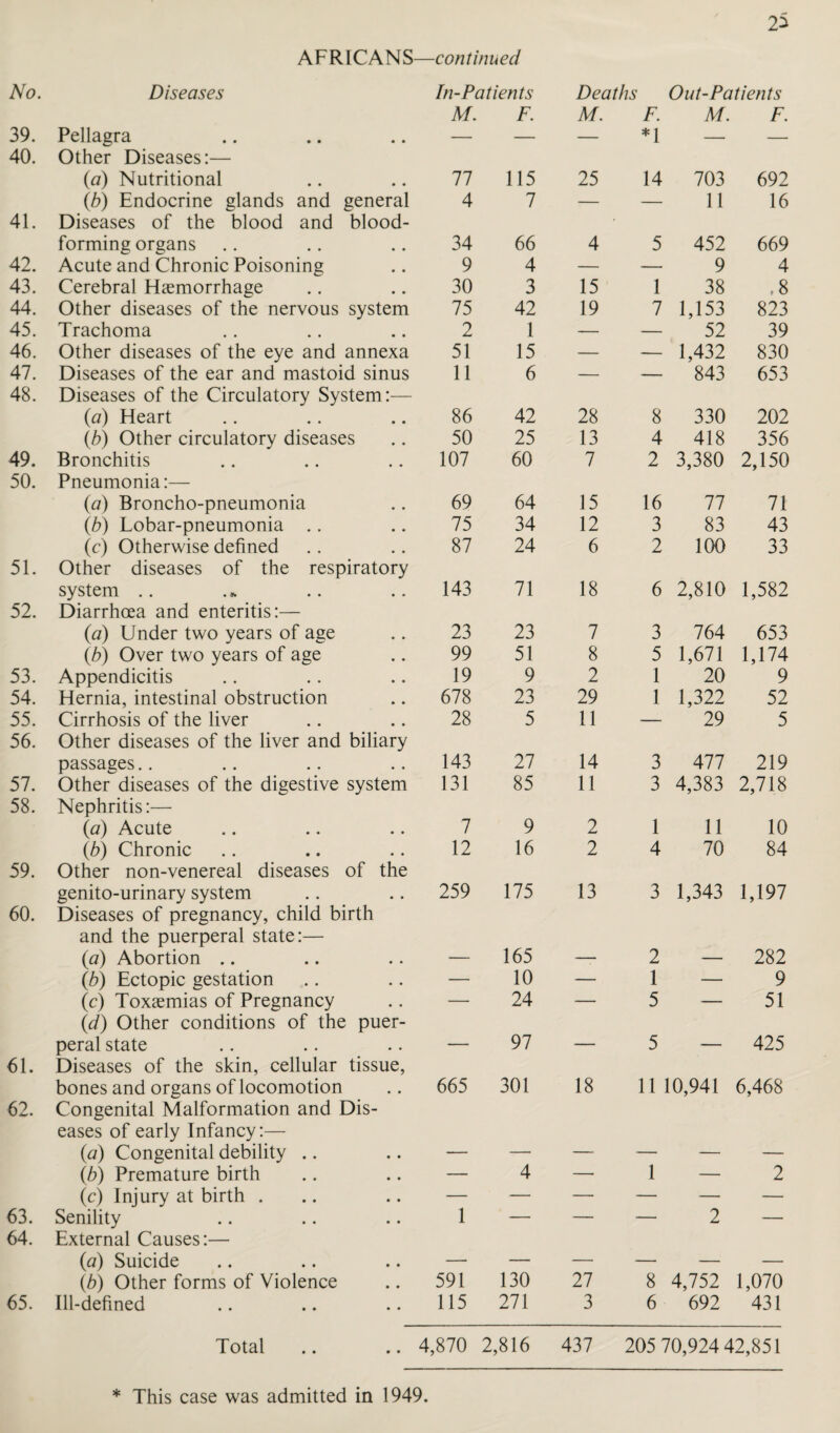 No. Diseases 39. Pellagra 40. Other Diseases:— (ia) Nutritional (b) Endocrine glands and general 41. Diseases of the blood and blood- forming organs 42. Acute and Chronic Poisoning 43. Cerebral Haemorrhage 44. Other diseases of the nervous system 45. Trachoma 46. Other diseases of the eye and annexa 47. Diseases of the ear and mastoid sinus 48. Diseases of the Circulatory System:— (ia) Heart (b) Other circulatory diseases 49. Bronchitis 50. Pneumonia:— (a) Broncho-pneumonia (b) Lobar-pneumonia (c) Otherwise defined 51. Other diseases of the respiratory system 52. Diarrhoea and enteritis:— (a) Under two years of age (b) Over two years of age 53. Appendicitis 54. Hernia, intestinal obstruction 55. Cirrhosis of the liver 56. Other diseases of the liver and biliary passages 57. Other diseases of the digestive system 58. Nephritis:— (a) Acute (b) Chronic 59. Other non-venereal diseases of the genito-urinary system 60. Diseases of pregnancy, child birth and the puerperal state:— (a) Abortion (b) Ectopic gestation (c) Toxaemias of Pregnancy (d) Other conditions of the puer¬ peral state 61. Diseases of the skin, cellular tissue, bones and organs of locomotion 62. Congenital Malformation and Dis¬ eases of early Infancy:— (a) Congenital debility (b) Premature birth (c) Injury at birth . 63. Senility 64. External Causes:— (a) Suicide (b) Other forms of Violence 65. Ill-defined In-Patients Deaths Out-Patients M. F. M. F. M. F. — — — *1 — — 77 115 25 14 703 692 4 7 — — 11 16 34 66 4 5 452 669 9 4 — — 9 4 30 3 15 1 38 ,8 75 42 19 7 1,153 823 2 1 — — 52 39 51 15 — — 1,432 830 11 6 — — 843 653 86 42 28 8 330 202 50 25 13 4 418 356 107 60 7 2 3,380 2,150 69 64 15 16 77 71 75 34 12 3 83 43 87 24 6 2 100 33 143 71 18 6 2,810 1,582 23 23 7 3 764 653 99 51 8 5 1,671 1,174 19 9 2 1 20 9 678 23 29 1 1,322 52 28 5 11 — 29 5 143 27 14 3 477 219 131 85 11 3 4,383 2,718 7 9 2 1 11 10 12 16 2 4 70 84 259 175 13 3 1,343 1,197 165 — 2 — 282 — 10 — 1 — 9 24 — 5 — 51 — 97 — 5 — 425 665 301 18 11 10,941 6,468 1 4 — 1 — — 2 2 591 130 27 8 4,752 1,070 115 271 3 6 692 431 Total .. .. 4,870 2,816 437 205 70,924 42,851 * This case was admitted in 1949.