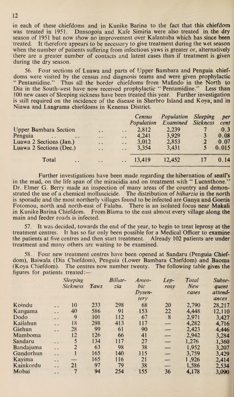 in each of these chiefdoms and in Kunike Barina to the fact that this chiefdom was treated in 1951. Dansogoia and Kafe Simiria were also treated in the dry season of 1951 but now show no improvement over Kalantuba which has since been treated. It therefore appears to be necessary to give treatment during the wet season when the number of patients suffering from infectious yaws is greater or, alternatively there are a greater number of contacts and latent cases than if treatment is given during the dry season. 56. Four sections of Luawa and parts of Upper Bambara and Penguia chief¬ doms were visited by the census and diagnosis teams and were given prophylactic “ Pentamidine.” Thus all the border chiefdoms from Mafindo in the North to Dia in the South-west have now received prophylactic 41 Pentamidine.” Less than 100 new cases of Sleeping sickness have been treated this year. Further investigation is still required on the incidence of the disease in Sherbro Island and Kova, and in Niawa and Langrama chiefdoms in Kenema District. Census Population Population Examined Sleeping Sickness per cent Upper Bambara Section 2.812 2,239 7 0.3 Penguia 4,241 3,929 3 0.08 Luawa 2 Sections (Jan.) 3,012 2,853 2 0.07 Lyawa 2 Sections (Dec.) 3,354 3,431 5 0.015 Total .. 13,419 12,452 17 0.14 Further investigations have been made regarding the hibernation of snail’s in the mud, on the life span of the miracidia and on treatment with “ Lucanthone.” Dr. Elmer G. Berry made an inspection of many areas of the country and demon¬ strated the use of a chemical molluscicide. The distribution of bilharzia in the north is sporadic and the most northerly villages found to be infected are Ganya and Goeria Fotomou, north and north-east of Falaba. There is an isolated focus near Makali in Kunike Barina Chiefdom. FromBlama to the east almost every village along the main and feeder roads is infected. 57. It was decided, towards the end of the year, to begin to treat leprosy at the treatment centres. It has so far only been possible for a Medical Officer to examine the patients at five centres and then start treatment. Already 102 patients are under treatment and many others are waiting to be examined. 58. Four new treatment centres have been opened at Sandaru (Penguia Chief¬ dom), Baiwala (Dia Chiefdom), Penguia (Lower Bambara Chiefdom) and Baoma (Koya Chiefdom). The centres now number twenty. The following table gives the figures for patients treated:— Sleeping Bilhar¬ Ameo- Lep¬ Total Subse¬ Sickness Yaws zia bic rosy New quent Dysen¬ cases attend¬ tery ances Koindu 10 233 298 68 20 2,790 28,217 Kangama 40 586 91 153 22 4,448 12,110 Dodo 9 101 112 67 8 2,971 3,427 Kailahun 18 298 413 117 — 4,282 4,716 Giehun 28 99 61 90 — 2,423 4,446 Mamboma 12 126 66 41 — 2,942 3,284 Sandaru 5 134 117 27 — 1,276 1,360 Bandajuma 2 63 98 38 — 1,952 3,207 Gandorhun 1 165 140 115 — 3,759 3,429 Kayima .. — 165 116 21 -— 1,926 2,414 Kainkordu 21 97 79 38 — 1,586 2,534 Mobai 7 94 254 155 36 4,178 3,090