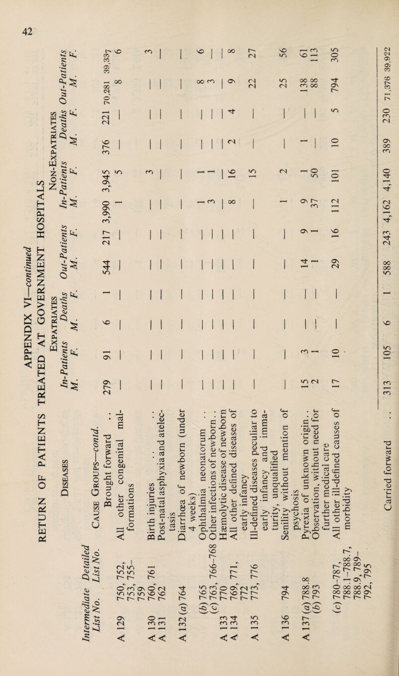 RETURN OF PATIENTS TREATED AT GOVERNMENT HOSPITALS Expatriates Non-Expatriates Diseases In-Patients Deaths Out-Patients In-Patients Deaths Out-Patients fen 5 l> so CO CO of CO CO CO <N o' t> <N (N SO p- co oo tO to OS e\ CO o OS OS rv CO r-~ T—H <N to ^3 « co 0* p o c4 o w p < u Q . '3^ CO cu Vi Q • ^ .a js: Os OS u- <N 73 *- a £ Vh o 43 W) P o 1h ffl cd a cd +-» S3 <d w> 32 o o cr> P tH O • i-H O g s- O <N to to to r-~ r- CO . I • 8 1—H <D cd 73 £3 • cd ’ cd • *H X Jo 43 co Cl 0) 00 •p 23 2 cd P cd 5S- tZ 1/3 • P ° ffl Ch SO r- SO in <D 73 33 P t-n O 43 £ <D a u_ o 1 1 I oo 27 56 |T—1 CO so r—i uo o CO CO OS <N LO oo oo <N n CO oo OS 1—H F CO I oo 32 B ® 3-g o e s = o o S £ o cd ' , <*3 <d £ 43 U V— cd • i—i P o CD M—I i-c Cl ■*-> OO oo so S3 4-h P O o rs cn X oo 53 G <D , 00 M-H •!-■< O 73 CD -rt t/3 7J cd ^ (D 32 .52 ^ -rt <13 ^ 73 o -P Vh o£ a ° Mod <N so *0 <N o 32 eg S3 Cm cd • —H 3 o (D CL 170 CD c/i cd <D CO cd a a 73 33 73 33 O • rH d-> 33 CD a o' ^ ° 33 73 CD 3p43 w- CD cd 73 CD i 32 £ S3 OS CO to <N . t— 32 ^ .73 (D Vh (D O 33 6Q to o —h to O OS t <N CO r—H SO Os <N O * 3> O CT43 P Pi 3*S- £‘5'ro ^ 44 32 33 C/3 P L—i g P £ o O 43 32 P± 32 O • —H +-> > <D t- cd o -■■H cd o • l-H 73 (D a S—i 43 L-m o C/3 <D C/3 P cd o 73 CD S3 C32 (D 73 CD 43 33 cd dG <D 4-> Cl <D in <D AS 85 >>£ Oi O a 43 Lh O a < so so D- r- r- so r- ^ 1 OO Os uPgo oo ^ r- ^ os O co Os O <N tF tto co o Os <N CO 7t to to uo so so SO SO SO F' SO r- Os t~~~ t— r—■ r—• r- i— l- r- i— p- r- r- OS © i-t CO p- to so <N co co CO CO CO CO co T—H r—C t—1 l—H l-H i-H T—H r-H < << < < < 00 oo co oo Os r- r- r- co oo r- os ~ u~- OOOOOM OO OO OO Os r- r- M <N <Tt 03 CO CO !> CO o CO <N OS oo CO o 7f CN SO CO -d- (N oo oo tn to O CO co 73 t-l cd £ t-H c2 T3 <D !~ 5— cd