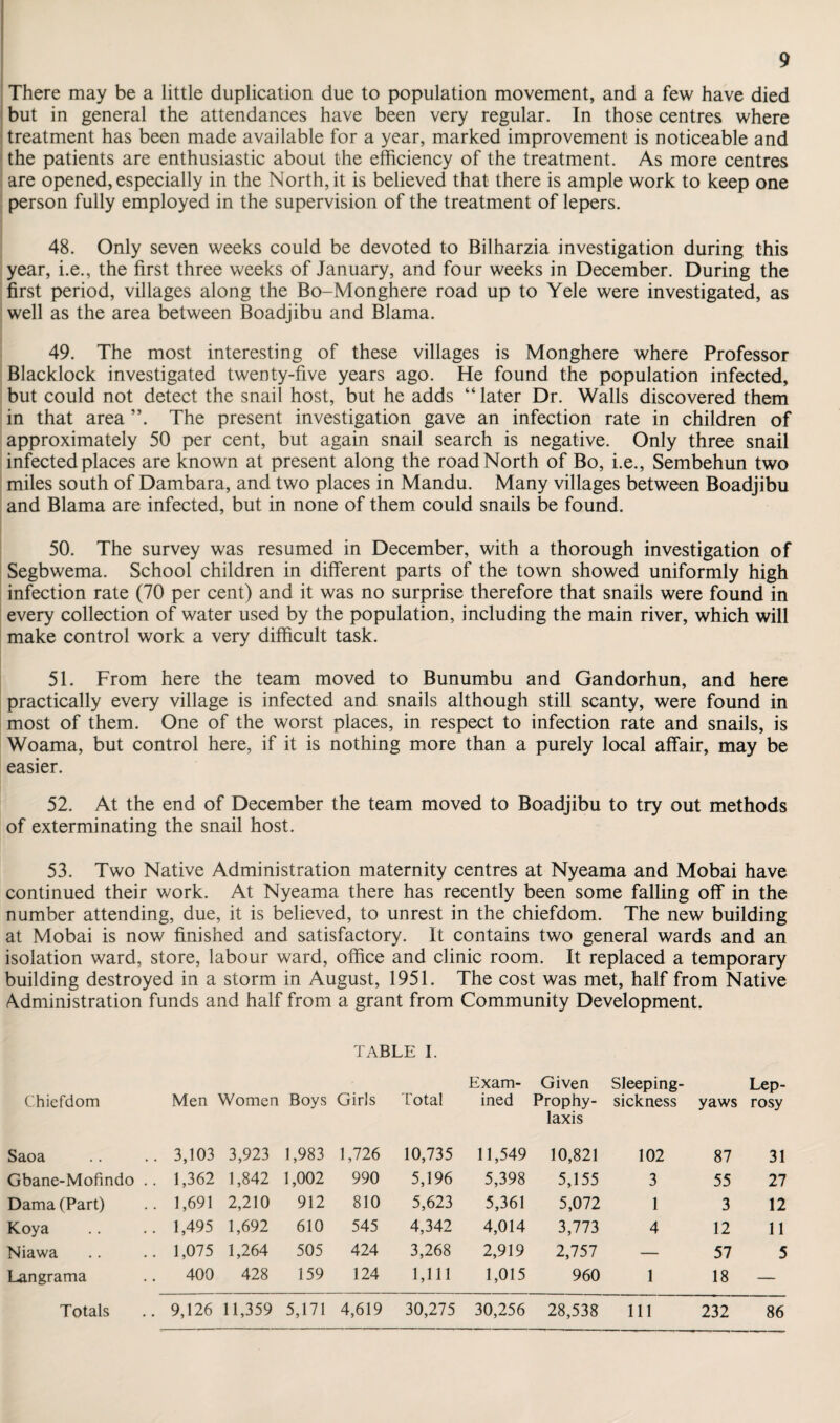 There may be a little duplication due to population movement, and a few have died but in general the attendances have been very regular. In those centres where treatment has been made available for a year, marked improvement is noticeable and the patients are enthusiastic about the efficiency of the treatment. As more centres are opened, especially in the North, it is believed that there is ample work to keep one person fully employed in the supervision of the treatment of lepers. 48. Only seven weeks could be devoted to Bilharzia investigation during this year, i.e., the first three weeks of January, and four weeks in December. During the first period, villages along the Bo-Monghere road up to Yele were investigated, as well as the area between Boadjibu and Blama. 49. The most interesting of these villages is Monghere where Professor Blacklock investigated twenty-five years ago. He found the population infected, but could not detect the snail host, but he adds “ later Dr. Walls discovered them in that area ”. The present investigation gave an infection rate in children of approximately 50 per cent, but again snail search is negative. Only three snail infected places are known at present along the road North of Bo, i.e., Sembehun two miles south of Dambara, and two places in Mandu. Many villages between Boadjibu and Blama are infected, but in none of them could snails be found. 50. The survey was resumed in December, with a thorough investigation of Segbwema. School children in different parts of the town showed uniformly high infection rate (70 per cent) and it was no surprise therefore that snails were found in every collection of water used by the population, including the main river, which will make control work a very difficult task. 51. From here the team moved to Bunumbu and Gandorhun, and here practically every village is infected and snails although still scanty, were found in most of them. One of the worst places, in respect to infection rate and snails, is Woama, but control here, if it is nothing more than a purely local affair, may be easier. 52. At the end of December the team moved to Boadjibu to try out methods of exterminating the snail host. 53. Two Native Administration maternity centres at Nyeama and Mobai have continued their work. At Nyeama there has recently been some falling off in the number attending, due, it is believed, to unrest in the chiefdom. The new building at Mobai is now finished and satisfactory. It contains two general wards and an isolation ward, store, labour ward, office and clinic room. It replaced a temporary building destroyed in a storm in August, 1951. The cost was met, half from Native Administration funds and half from a grant from Community Development. TABLE I. Chiefdom Men Women Boys Girls Total Exam¬ ined Given Prophy¬ laxis Sleeping- sickness yaws Lep¬ rosy Saoa 3,103 3,923 1,983 1,726 10,735 11,549 10,821 102 87 31 Gbane-Mofindo .. 1,362 1,842 1,002 990 5,196 5,398 5,155 3 55 27 Dama (Part) 1,691 2,210 912 810 5,623 5,361 5,072 1 3 12 Koya 1,495 1,692 610 545 4,342 4,014 3,773 4 12 11 Niawa 1,075 1,264 505 424 3,268 2,919 2,757 — 57 5 Langrama 400 428 159 124 1,111 1,015 960 1 18 — Totals 9,126 11,359 5,171 4,619 30,275 30,256 28,538 111 232 86