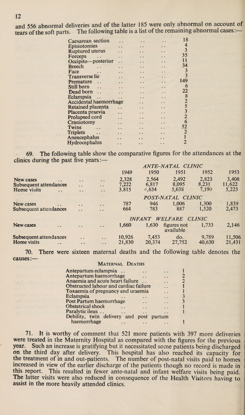 and 556 abnormal deliveries and of the latter 185 were only abnormal on account of tears of the soft parts. The following table is a list of the remaining abnormal cases Caesarean section .. .. . • 1 8 Episiotomies .. .. • • 4 Ruptured uterus .. .. . • 3 Forceps .. . = •. • • 35 Occipito—posterior .. .. • • 11 Breech .. .. • • • • 34 Face .. . • • • • • 3 Transverse lie Premature .. .. . • • • 149 Still born .. .. .. • • 6 Dead born .. .. .. • • 22 Eclampsia .. .. .. • • 8 Accidental haemorrhage .. .. 2 Retained placenta .. .. . • 5 Placenta praevia .. .. .. 3 Prolapsed cord .. .. .. 2 Craniotomy .. .. .. 6 Twins .. .. .. .. 52 Triplets .. .. .. .. 2 Anencephalus .. .. .. 1 Hydrocephalus .. .. .. 2 69. The following table show the comparative figures for the attendances at the clinics during the past five years:— ANTE-NATAL CLINIC 1949 1950 1951 1952 1953 New cases 2,328 2,564 2,492 2,823 3,408 Subsequent attendances 7,222 6,817 8,095 8,231 11,622 Home visits 3,815 ^.634 5,638 7,190 5,223 POST-NATAL CLINIC New cases 787 946 1,006 1,300 1,839 Subsequent attendances 664 783 887 1,520 2,473 INFANT WELFARE CLINIC New cases 1,660 1,630 figures not 1,733 2,146 available Subsequent attendances 10,926 7,453 do. 9,789 11,506 Home visits 21,830 20,374 27,752 40,630 21,431 70. There were sixteen maternal deaths and the following table denotes the causes:— Maternal Deaths Antepartum eclampsia .. .. .. 1 Antepartum haemorrhage .. .. 2 Anaemia and acute heart failure .. .. 2 Obstructed labour and cardiac failure .. 1 Toxaemia of pregnancy and uraemia .. 1 Eclampsia .. .. .. 3 Post Partum haemorrhage .. .. 3 Obstetrical shock .. .. .. 1 Paralytic ileus .. .. .. .. 1 Debility, twin delivery and post partum haemorrhage .. .. .. 1 71. It is worthy of comment that 521 more patients with 397 more deliveries were treated in the Maternity Hospital as compared with the figures for the previous year. Such an increase is gratifying but it necessitated some patients being discharged on the third day after delivery. This hospital has also reached its capacity for the treatment of in and out-patients. The number of post-natal visits paid to homes increased in view of the earlier discharge of the patients though no record is made in this report. This resulted in fewer ante-natal and infant welfare visits being paid. The latter visits were also reduced in consequence of the Health Visitors having to assist in the more heavily attended clinics.
