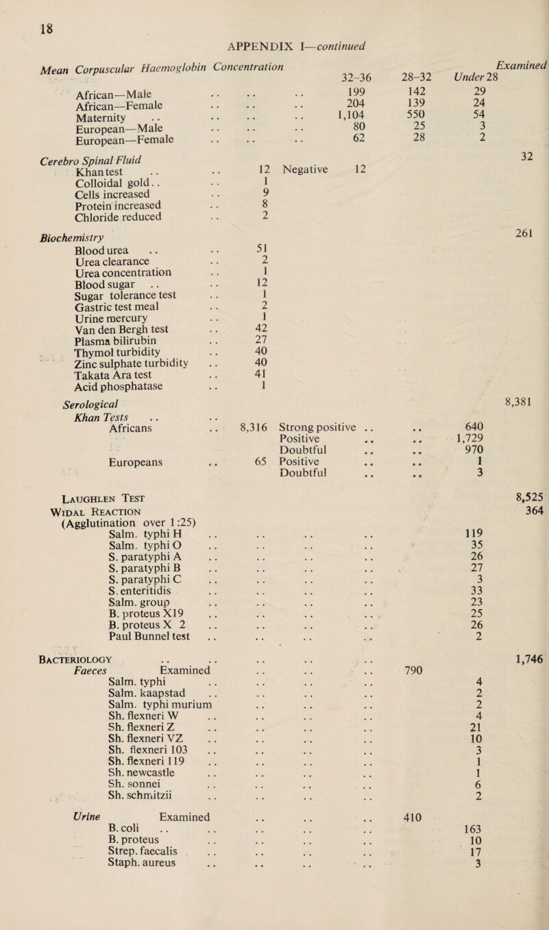 APPENDIX I—continued Mean Corpuscular Haemoglobin African—Male African—Female Maternity European—Male European—Female Cerebro Spinal Fluid Khan test Colloidal gold.. Cells increased Protein increased Chloride reduced Concentration 32-36 199 204 1,104 . .. .. 80 62 12 Negative 12 1 9 8 2 Examined 28-32 Under 28 142 29 139 24 550 54 25 3 28 2 Biochemistry Blood urea .. • • 51 Urea clearance • • 2 Urea concentration ,. 1 Blood sugar .. .. 12 Sugar tolerance test .. 1 Gastric test meal •. 2 Urine mercury .. 1 Van den Bergh test .. 42 Plasma bilirubin .. 27 Thymol turbidity .. 40 Zinc sulphate turbidity .. 40 Takata Ara test .. 41 Acid phosphatase .. 1 Serological Khan Tests Africans .. 8,316 Europeans *. 65 8,381 Strong positive .. • • 640 Positive • • 1,729 Doubtful • • 970 Positive • • 1 Doubtful • • 3 Laughlen Test Widal Reaction (Agglutination over 1:25) Salm. typhiH Salm. typhi O S. paratyphi A S. paratyphi B S. paratyphi C S.enteritidis Salm. group B. proteus XI9 B. proteus X 2 Paul Bunnel test 8,525 364 119 35 26 27 3 33 23 25 26 2 Bacteriology Faeces Examined Salm. typhi Salm. kaapstad Salm. typhi murium Sh. flexneri W Sh. flexneri Z Sh. flexneri VZ Sh. flexneri 103 Sh. flexneri 119 Sh. newcastle Sh. sonnei Sh. schmitzii 790 1,746 4 2 2 4 21 10 3 1 1 6 2 Urine Examined .. .. .. 410 B.coli .. .. .. .. .. 163 B. proteus .. .. .. .. 10 Strep, faecalis .. .. .. .. 17 Staph, aureus .. .. .. .. 3
