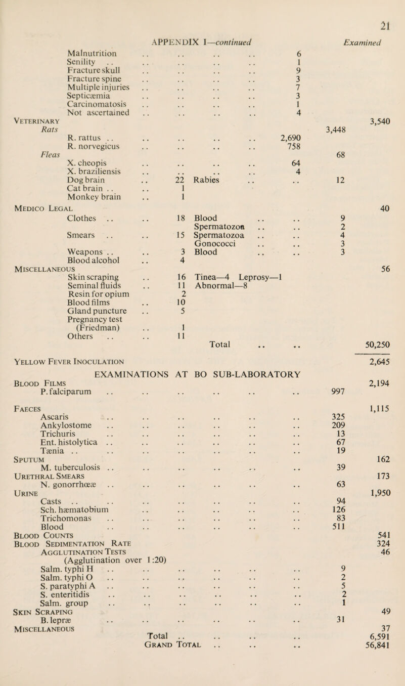 APPENDIX I—continued Examined Malnutrition 6 Senility 1 Fracture skull 9 Fracture spine 3 Multiple injuries 7 Septicaemia 3 Carcinomatosis 1 Not ascertained 4 Veterinary 3,540 Rats 3,448 R. rattus .. 2,690 R. norvegicus . , . . • • • • 758 Fleas 68 X. cheopis # # • • • • 64 X. braziliensis • • # # # m 4 Dog brain • • 22 Rabies # # 12 Cat brain .. # # 1 Monkey brain • • 1 Medico Legal 40 Clothes 18 Blood 9 Spermatozoa 2 Smears 15 Spermatozoa 4 Gonococci 3 Weapons .. 3 Blood 3 Blood alcohol 4 Miscellaneous 56 Skin scraping 16 Tinea—4 Leprosy— ■1 Seminal fluids 11 Abnormal—8 Resin for opium 2 Blood films 10 Gland puncture 5 Pregnancy test (Friedman) 1 Others 11 Total • • 50,250 Yellow Fever Inoculation 2,645 EXAMINATIONS AT BO SUB-LABORATORY Blood Films 2,194 P. falciparum • • • • • • • • 997 Faeces 1,115 Ascaris * , # # • • • • . # 325 Ankylostome • • • • • • • • • . 209 Trichuris . # , , • • • • # # 13 Ent. histolytica .. # • • . • • . ♦ • • 67 Taenia .. • • • • • • • • • • 19 Sputum 162 M. tuberculosis .. . . , * • • • • • • 39 Urethral Smears 173 N. gonorrhceae • • • . • • • • • • 63 Urine 1,950 Casts .. • # , , • • • • # # 94 Sch. haematobium # # # , • • • • , , 126 Trichomonas # # # , • • • • # . 83 Blood • « • • • • • • • • 511 Blood Counts 541 Blood Sedimentation Rate 324 Agglutination Tests 46 (Agglutination over 1:20) Salm. typhi H • • • • • • • • • • 9 Salm. typhi O • . • • • • • • 2 S. paratyphi A • . • • • • • • • . 5 S. enteritidis • • • • • • • * • • 2 Salm. group • T • • • • • • • • 1 Skin Scraping 49 B. leprae • • • • • • • • • • 31 Miscellaneous 37 Total , . • • • • • • 6,591 Grand Total • • 56,841