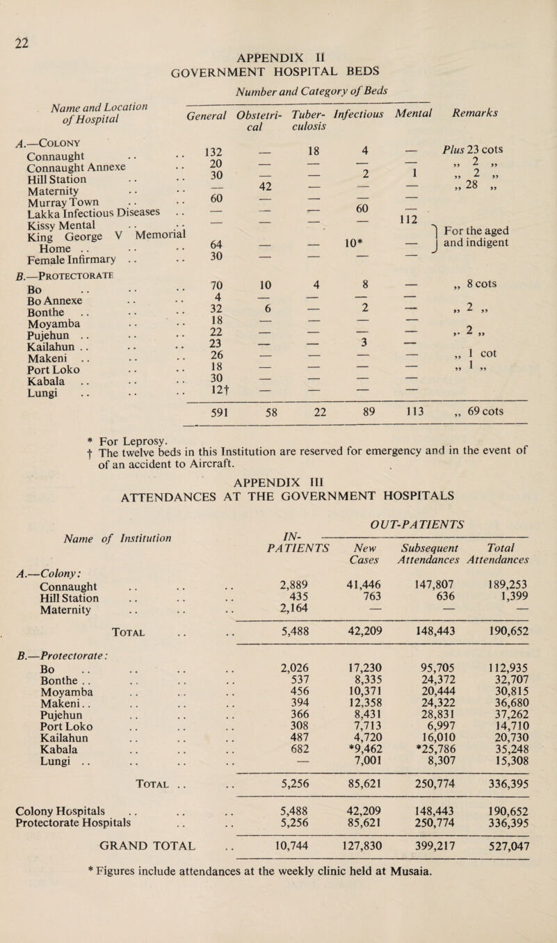 APPENDIX II GOVERNMENT HOSPITAL BEDS Number and Category of Beds Name and Location of Hospital A. —Colony Connaught Connaught Annexe Hill Station Maternity Murray Town Lakka Infectious Diseases Kissy Mental King George V Memorial Home Female Infirmary B. —Protectorate Bo Bo Annexe Bonthe .. • • Moyamba • • Pujehun Kailahun Makeni Port Loko Kabala Lungi General Obstetri- Tuber- Infectious Mental Remarks 132 cal culosis 18 4 Plus 23 cots 20 — — — — „ 2 „ 30 — — 2 1 „ 2 „ — 42 — — — >, 28 „ 60 — — —- — . __ rr— 60 <— _ - — 112 For the aged l and indigent 64 10* 30 — — — — J 70 10 4 8 — „ 8 cots 4 — — — — 32 6 — 2 2 99 ^ 99 18 — — — 22 — — ■— — 2 9• ^ 99 23 — — 3 ■— 26 — — — — „ 1 cot 18 — — — — )) ^ 99 30 — — — — 12 f — •— — -- 591 58 22 89 113 ,, 69 cots * For Leprosy. f The twelve beds in this Institution are reserved for emergency and in the event of of an accident to Aircraft. APPENDIX III ATTENDANCES AT THE GOVERNMENT HOSPITALS Name of Institution A.—Colony: Connaught Hill Station Maternity IN OUT-PATIENTS • • PATIENTS 2,889 435 2,164 New Cases 41,446 763 Subsequent A t tendances 147,807 636 Total Attendances 189,253 1,399 Total • • 5,488 42,209 148,443 190,652 B.—Protectorate: Bo 2,026 17,230 95,705 112,935 Bonthe .. 537 8,335 24,Ml 32,707 Moyamba 456 10,371 20,444 30,815 Makeni.. 394 12,358 24,322 36,680 Pujehun 366 8,431 28,831 37.262 Port Loko 308 7,713 6,997 14,710 Kailahun 487 4,720 16,010 20,730 Kabala 682 *9,462 *25,786 35,248 Lungi .. — 7,001 8,307 15,308 Total .. • • 5,256 85,621 250,774 336,395 Colony Hospitals 5,488 42,209 148,443 190,652 Protectorate Hospitals • • 5,256 85,621 250,774 336,395 GRAND TOTAL • • 10,744 127,830 399,217 527,047 * Figures include attendances at the weekly clinic held at Musaia.