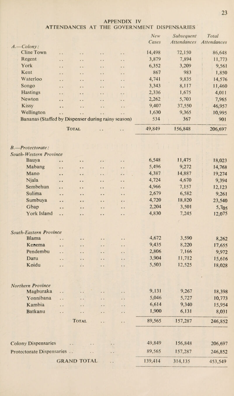 APPENDIX IV ATTENDANCES AT THE GOVERNMENT DISPENSARIES A.—Colony: Cline Town Regent York Kent Waterloo Songo Hastings Newton Kissy Wellington Bananas (Staffed by Dispenser during rainy season) Total B.—Protectorate: South-Western Province Bauya Mabang Mano Njala Sembehun Sulima Sumbuya Gbap York Island South-Eastern Province Blama Kenema Pendembu Daru Koidu Northern Province Magburaka Yonnibana Kambia Batkanu Total Colony Dispensaries Protectorate Dispensaries .. New Subsequent Total Cases Attendances Attendances 14,498 72,150 86,648 3,879 7,894 11,773 6,352 3,209 9,561 867 983 1,850 4,741 9,835 14,576 3,343 8,117 11,460 2,336 1,675 4,011 2,262 5,703 7,965 9,407 37,550 46,957 1,630 9,365 10,995 534 367 901 49,849 156,848 206,697 6,548 11,475 18,023 5,496 9,272 14,768 4,387 14,887 19,274 4,724 4,670 9,394 4,966 7,157 12,123 2,679 6,582 9,261 4,720 18,820 23,540 2,204 3,501 5,705 4,830 7,245 12,075 4,672 3,590 8,262 9,435 8,220 17,655 2,806 7,166 9,972 3,904 11,712 15,616 5,503 12,525 18,028 9,131 9,267 18,398 5,046 5,727 10,773 6,614 9,340 15,954 1,900 6,131 8,031 89,565 157,287 246,852 49,849 156,848 206,697 89,565 157,287 246,852 139,414 314,135 453,549 GRAND TOTAL