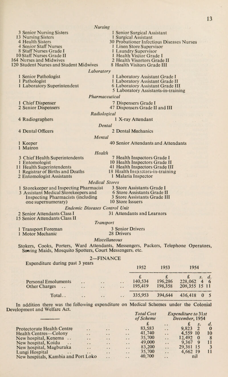 Nursing 3 Senior Nursing Sisters 13 Nursing Sisters 4 Health Sisters 4 Senior Staff Nurses 8 Staff Nurses Grade I 10 Staff Nurses Grade II 164 Nurses and Midwives 120 Student Nurses and Student Midwives 1 Senior Surgical Assistant 1 Surgical Assistant 30 Probationer Infectious Diseases Nurses 1 Linen Store Supervisor 1 Laundry Supervisor 1 Health Visitor Grade I 2 Health Visortors Grade II 8 Health Visitors Grade III 1 1 1 1 2 4 4 1 1 3 1 11 1 2 1 3 2 15 1 1 Laboratory Senior Pathologist 1 Laboratory Assistant Grade I Pathologist 1 Laboratory Assistant Grade II Laboratory Superintendent 6 Laboratory Assistant Grade III 5 Laboratory Assistants-in-training Pharmaceutical Chief Dispenser Senior Dispensers Radiographers Dental Officers Keeper Matron Chief Health Superintendents Entomologist Health Superintendents Registrar of Births and Deaths Entomologist Assistants 7 Dispensers Grade I 47 Dispensers Grade II and III Radiological 1 X-ray Attendant Dental 2 Dental Mechanics Mental 40 Senior Attendants and Attendants Health 7 Health Inspectors Grade I 10 Health Inspectors Grade II 41 Health Inspectors Grade III 18 Health Insp^ctors-in-training 1 Malaria Inspector Medical Stores Storekeeper and Inspecting Pharmacist Assistant Medical Storekeepers and Inspecting Pharmacists (including one supernumerary) 3 Store Assistants Grade I 6 Store Assistants Grade II 3 Store Assistants Grade III 10 Store Issuers Endemic Diseases Control Unit Senior Attendants Class I 31 Attendants and Learners Senior Attendants Class II Transport Transport Foreman 3 Senior Drivers Motor Mechanic 28 Drivers Miscellaneous Stokers, Cooks, Porters, Ward Attendants, Messengers, Packers, Telephone Operators, Sewing Maids, Mosquito Spotters, Court Messengers, etc. 2—FINANCE Expenditure during past 3 years 1952 1953 1954 Personal Emoluments Other Charges Total.. In addition there was the following expenditure on Development and Welfare Act. Protectorate Health Centre Health Centres—Colony New hospital, Kenema New hospital, Koidu New hospital, Magburaka Lungi Hospital New hospitals, Kambia and Port Loko £ £ £ s. d • 140,534 196,286 228,062 4 6 195,419 198,358 208,355 15 11 335,953 394,644 436,418 0 5 Medical Schemes under the Colonial Total Cost Expenditure to 31s/ of Scheme December, 1954 £ £ s. d. 83,583 9,823 2 0 41,740 4,559 10 10 35,700 12,492 0 8 49,000 9,367 9 11 83,200 29,381 15 3 35,700 4,662 19 11 40,700 nil