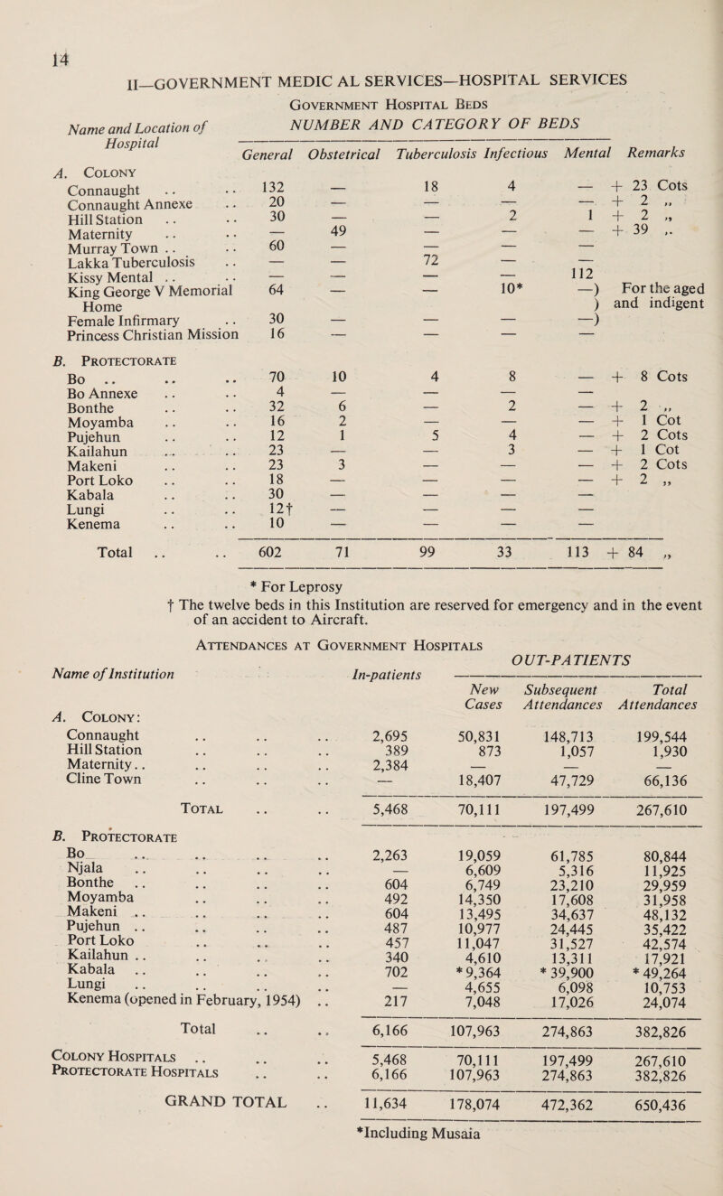 lI_GOVERNMENT medic al services—hospital services Government Hospital Beds Name and Location of NUMBER AND CATEGORY OF BEDS Hospital - General Obstetrical A. Colony Connaught 132 — Connaught Annexe 20 — Hill Station 30 — Maternity -- 49 Murray Town 60 — Lakka Tuberculosis — — Kissy Mental — -— King George V Memorial 64 — Home Female Infirmary 30 — Princess Christian Mission 16 — Protectorate Bo 70 10 Bo Annexe 4 -— Bonthe 32 6 Moyamba 16 2 Pujehun 12 1 Kailahun 23 — Makeni 23 3 Port Loko 18 — Kabala 30 — Lungi 12 f — Kenema 10 — Tuberculosis Infectious Mental Remarks 18 4 — T 23 Cots — — — + 2 ,, — 2 1 + 2 „ — — — + 39 72 10* 112 -) For the aged — — ) -) and indigent 4 8 — + 8 Cots _ 2 — + 2 9 9 — — — + 1 Cot 5 4 — + 2 Cots — 3 — + 1 Cot — — — + 2 Cots — — — + 2 Total .. .. 602 71 99 33 113 + 84 * For Leprosy f The twelve beds in this Institution are reserved for emergency and in the event of an accident to Aircraft. Attendances at Government Hospitals OUT-PATIENTS Name of Institution A. Colony: In-patients New Cases Subsequent Attendances Total Attendances Connaught Hill Station Maternity Cline Town 2,695 389 2,384 50,831 873 18,407 148,713 1,057 47,729 199,544 1,930 66,136 Total 5,468 70,111 197,499 267,610 B. Protectorate - - Bo Njala Bonthe Moyamba Makeni ..... Pujehun Port Loko Kailahun Kabala .. Lungi Kenema (opened in February, 1954) 2,263 604 492 604 487 457 340 702 217 19,059 6.609 6,749 14,350 13,495 10,977 11,047 4.610 *9,364 4,655 7,048 61,785 5,316 23,210 17,608 34,637 24,445 31,527 13,311 * 39,900 6,098 17,026 80,844 11,925 29,959 31,958 48,132 35,422 42,574 17,921 * 49,264 10,753 24,074 Total 6,166 107,963 274,863 382,826 Colony Hospitals Protectorate Hospitals 5,468 6,166 70,111 107,963 197,499 274,863 267,610 382,826 GRAND TOTAL 11,634 178,074 472,362 650,436 Including Musaia