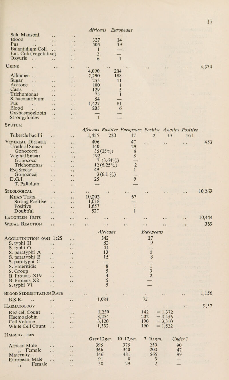 Sch. Mansoni Blood Pus Balantidium Coli Ent. Coli (Vegetative) Oxyuris Urine Albumen Sugar Acetone Casts Trichomonas S. haematobium Pus Blood Oxyhaemoglobin .. Strongyloides Sputum Tubercle bacilli Venereal Diseases .. Urethral Smear Gonococci Vaginal Smear Gonococci Trichomonas Eye Smear Gonococci D.G.I. T. Pallidum Serological Khan Tests Strong Positive .. Positive Doubtful Laughlen Tests Widal Reaction Africans Europeans 327 14 505 19 1 — 2 — 6 1 4,090 2,290 255 100 129 75 54 1,427 205 284 188 11 1 5 1 81 6 4,374 Africans Positive Europeans Positive Asiatics Positive 1,455 220 17 406 47 140 29 35(25%) 8 192 8 7 (3.64%) 12(6,25%) 2 49 1 3(6.1 %) 25 9 • f •• « ♦ 10,202 67 1,018 — 1,657 1 527 1 2 15 Nil ., .. 453 10,269 10,444 369 Africans Europeans Agglutinution over 1:25 S. typhi H S. typhi O S. paratyphi A S. paratyphi B S. paratyphi C S. Enteritidis S. Group B. Proteus X19 B. Proteus X2 S. typhi VI 342 82 41 13 15 27 9 5 8 8 5 4 6 5 1 3 2 Blood Sedimentation Rate B.S.R. 1,084 72 • « • • 1,156 Haematology . . • • • • • • 9 • 5,37 Red cell Count 1,230 142 = 1,372 Haemoglobin 3,254 202 = 3,456 Cell Volume 3,120 190 = 3,310 White Cell Count .. 1,332 190 = 1,522 Haemoglobin African Male „ Female Maternity.. European Male ,, Female Over\2gm. \0-\2gm. l-10gm. Underl 395 375 230 90 366 340 200 47 146 481 565 99 91 8 3 — 58 29 2 —