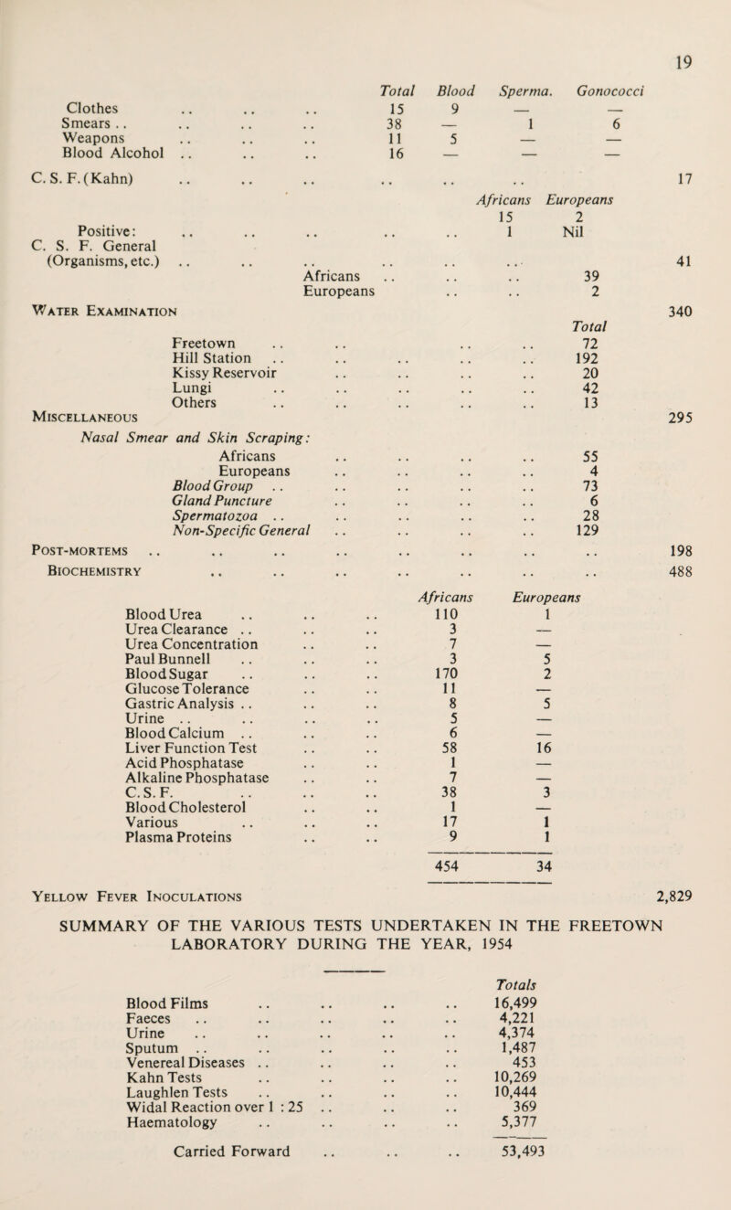 Total Blood Sperma. Gonococci Clothes 15 9 .. — Smears .. 38 _ 1 6 Weapons 11 5 — — Blood Alcohol .. 16 — — — C. S. F. (Kahn) • • . . • . 17 Africans Europeans 15 2 Positive: • • 1 Nil C. S. F. General (Organisms, etc.) # # # # # # * 41 Africans # # i # 39 Europeans • • . • 2 Water Examination Total 340 Freetown 72 Hill Station # , 192 Kissy Reservoir 20 Lungi • « 42 Others 13 Miscellaneous 295 Nasal Smear and Skin Scraping: Africans 55 Europeans 4 Blood Group 73 Gland Puncture 6 Spermatozoa .. 28 Non-Specific General 129 Post-mortems • • 198 Biochemistry • • 488 Africans Europeans Blood Urea 110 1 Urea Clearance .. 3 — Urea Concentration 7 — Paul Bunnell 3 5 Blood Sugar 170 2 Glucose Tolerance 11 — Gastric Analysis .. 8 5 Urine .. 5 — Blood Calcium .. 6 — Liver Function Test 58 16 Acid Phosphatase 1 — Alkaline Phosphatase 7 — C.S.F. 38 3 Blood Cholesterol 1 — Various 17 1 Plasma Proteins 9 1 454 34 Yellow Fever Inoculations 2,829 SUMMARY OF THE VARIOUS TESTS UNDERTAKEN IN THE FREETOWN LABORATORY DURING THE YEAR, 1954 Totals Blood Films 16,499 Faeces 4,221 Urine 4,374 Sputum .. 1,487 Venereal Diseases .. 453 Kahn Tests 10,269 Laughlen Tests 10,444 Widal Reaction over 1 : 25 .. 369 Haematology 5,377 Carried Forward # 9 53,493