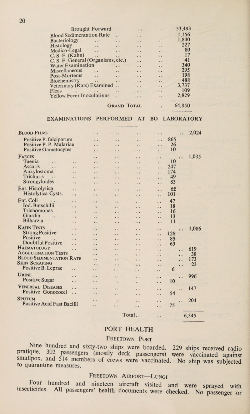 Brought Forward .. .. 53,493 Blood Sedimentation Rate .. .. .. 1,156 Bacteriology .. •• .. • • 1,840 Histology • • • • •. • • 227 Medico-Legal .. .. •. .. 80 C. S. F. (Kahn) .. .. .. .. 17 C. S. F. General (Organisms, etc.) .. .. 41 Water Examination .. .. .. 340 Miscellaneous .. .. .. .. 295 Post-Mortems .. .. .. .. 198 Biochemistry .. .. .. .. 488 Veterinary (Rats) Examined .. .. .. 3,737 Fleas .. .. .. .. . • 109 Yellow Fever Inoculations .. .. .. 2,829 Grand Total .. 64,850 EXAMINATIONS PERFORMED AT BO LABORATORY Blood Films • • • » 9 9 .. 2,024 Positive P. falciparum • • » • .. 865 Positive P. P. Malariae • • • • * • .. 26 Positive Gametocytes • • • • • • 10 Faeces • « ♦ ♦ • • • • .. 1,035 Taenia * ♦ • • o 9 10 Ascaris • • • • 9 9 .. 247 Ankylostoma * • 9 9 * • .. 174 Trichuris 9 • » • * • .. 49 Strongyloides • 9 • • • • .. 83 Ent. Histolytica 9 • e • « e 62 Histolytica Cysts. • • 9 9 9 9 .. 101 Ent. Coli * • 9 9 9 9 .. 47 Iod. Butschilii * e 9 9 9 9 18 Trichomonas * 9 9 9 9 9 .. 16 Giardia 9 • 9 9 9 9 13 Bilharzia • • 9 9 9 9 11 Kahn Tests • * *9 9 9 .. 1,086 Strong Positive • • 9 9 9 t .. 128 Positive » • 85 Doubtful Positive • • 63 Haematology e « .. 619 Agglutination Tests • • 38 Blood Sedimentation Rate • • .. 173 Skin Scraping • • .. 23 Positive B. Leprae • • •9 99 6 Urine • • .. 996 Positive Sugar • • 9 e • • 10 Venereal Diseases a • 147 Positive Gonococci .. • • • • • • 54 Sputum • * .. 204 Positive Acid Fast Bacilli • • • • 9 9 . ’ 75 Total.. • • 6,345 PORT HEALTH Freetown Port N‘ne hundred and sixty-two ships were boarded. 229 ships received radio p tique. 302 passengers (mostly deck passengers) were vaccinated against smallpox, and 514 members of crews were vaccinated. No ship was subjected to quarantine measures. Four insecticides. Freetown Airport—Lungi hundred and nineteen aircraft visited and were sprayed with All passengers’ health documents were checked. No passenger or