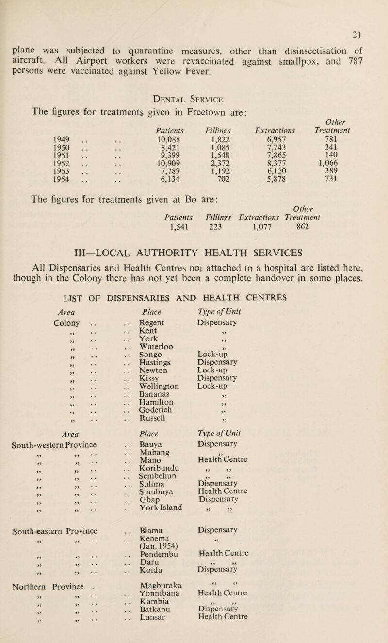 plane was subjected to quarantine measures, other than disinsectisation of aircraft. All Airport workers were revaccinated against smallpox, and 787 persons were vaccinated against Yellow Fever. Dental Service The figures for treatments given in Freetown are: Other Patients Fillings Extractions Treatment 1949 .. 10,088 1,822 6,957 781 1950 .. 8,421 1,085 7,743 341 1951 9,399 1,548 7,865 140 1952 .. 10,909 2,372 8,377 1,066 1953 .. 7,789 1,192 6,120 389 1954 .. 6,134 702 5,878 731 The figures for treatments given at Bo are: Other Patients Fillings Extractions Treatment 1,541 223 1,077 862 III—LOCAL AUTHORITY HEALTH SERVICES All Dispensaries and Health Centres not attached to a hospital are listed here, though in the Colony there has not yet been a complete handover in some places. LIST OF DISPENSARIES AND HEALTH CENTRES Area Colony Area South-western Province South-eastern Province Northern Province 99 99 • * 99 99 • • 99 99 • • Place Type of Unit Regent Dispensary Kent 99 York 9 9 Waterloo 99 Songo Lock-up Hastings Dispensary Newton Lock-up Kissy Dispensary Wellington Lock-up Bananas 99 Hamilton 99 Goderich 99 Russell 99 Place Type of Unit Bauya Dispensary Mabang 99 Mano Health Centre Koribundu 9 9 9 9 Sembehun 99 99 Sulima Dispensary Sumbuya Health Centre Gbap Dispensary York Island 99 99 Blama Dispensary Kenema 99 (Jan. 1954) Pendembu Health Centre Daru 99 99 Koidu Dispensary Magburaka << Yonnibana Health Centre Kambia 99 99 Batkanu Dispensary Lunsar Health Centre