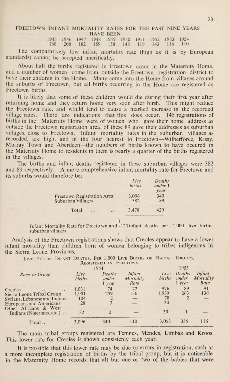 FREETOWN INFANT MORTALITY RATES FOR THE PAST NINE YEARS HAVE BEEN 1945 1946 1947 1948 1949 1950 1951 1952 1953 1954 160 208 182 159 158 148 119 143 116 110 1 he comparatively low infant mortality rate (high as it is by European standards) cannot be accepted uncritically. About half the births registered in Freetown occur in the Maternity Home, and a number of women come from outside the Freetown registration district to have their children in the Home. Many come into the Home from villages around the suburbs of Freetown, but all births occurring in the Home are registered as Freetown births. It is likely that some of these children would die during their first year after returning home and they return home very soon after birth. This might reduce the Freetown rate, and would tend to cause a marked increase in the recorded village rates. There are indications that this does occur. 145 registrations of births in the Maternity Home were of women who gave their home address as outside the Freetown registration area, of these 89 gave their addresses as suburban villages, close to Freetown. Infant mortality rates in the suburban villages as recorded, are high, and in the four nearest to Freetown—Wilberforce, Kissy, Murray Town and Aberdeen—the numbers of births known to have occured in the Maternity Home to residents in them is nearly a quarter of the births registered in the villages. The births and infant deaths registered in these suburban villages were 382 and 89 respectively. A more comprehensive infant mortality rate for Freetown and its suburbs would therefore be: Live Deaths births under I year Freetown Registration Area 3,096 340 Suburban Villages 382 89 Total 3,478 429 Infant Mortality Rate for Freeto wn and 'A23 infant deaths per 1,000 live births suburban villages. I Analysis of the Freetown registrations shows that Creoles appear to have a lower infant mortality than children born of women belonging to tribes indigenous in the Sierra Leone Provinces. Live Births, Infant Deaths, Per 1,000 Live Births of Racial Groups, Registered in Freetown 1954 1953 Race or Group Live Deaths Infant Live Deaths Infant births under 1 year Mortality Rate births under 1 year Mortality Rate Creoles 1,031 74 72 976 89 91 Sierra Leone Tribal Group 1,901 259 136 1,939 263 136 Syrians, Lebanese and Indians 104 2 — 78 2 — Europeans and Americans Other Africans & West 28 3 30 1 Indians (Nigerians, etc.) .. 32 2 — 30 — Total.. 3,096 340 110 3,053 355 116 The main tribal groups registered are Temnes, Mendes, Limbas and Kroos. This lower rate for Creoles is shown consistenly each year. It is possible that this lower rate may be due to errors in registration, such as a more incomplete registration of births by the tribal group, but it is noticeable in the Maternity Home records that all but one or two of the babies that were