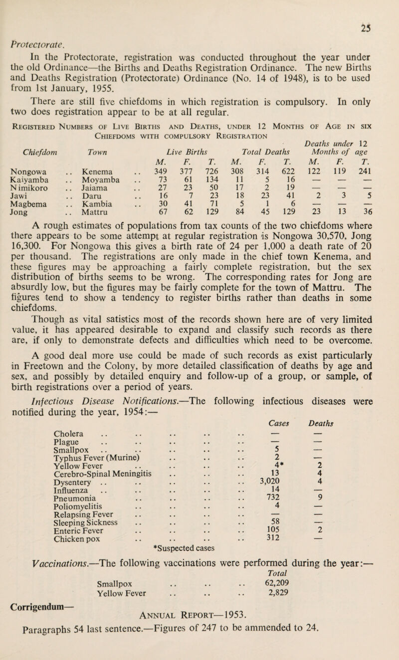 Protectorate. In the Protectorate, registration was conducted throughout the year under the old Ordinance—the Births and Deaths Registration Ordinance. The new Births and Deaths Registration (Protectorate) Ordinance (No. 14 of 1948), is to be used from 1st January, 1955. There are still five chiefdoms in which registration is compulsory. In only two does registration appear to be at all regular. Registered Numbers of Live Births and Deaths, under 12 Months of Age in six Chiefdoms with compulsory Registration Deaths under 12 Chiefdom Town Live Births M. F. T. Total Deaths M. F. T. Months of M. F. age T. Nongowa Kenema .. 349 377 726 308 314 622 122 119 241 Kaiyamba Moyamba 73 61 134 11 5 16 — — — N imikoro Jaiama 27 23 50 17 2 19 — — — Jawi Daru 16 7 23 18 23 41 2 3 5 Magbema Kambia 30 41 71 5 1 6 — — — Jong Mattru 67 62 129 84 45 129 23 13 36 A rough estimates of populations from tax counts of the two chiefdoms where there appears to be some attempt at regular registration is Nongowa 30,570, Jong 16,300. For Nongowa this gives a birth rate of 24 per 1,000 a death rate of 20 per thousand. The registrations are only made in the chief town Kenema, and these figures may be approaching a fairly complete registration, but the sex distribution of births seems to be wrong. The corresponding rates for Jong are absurdly low, but the figures may be fairly complete for the town of Mattru. The figures tend to show a tendency to register births rather than deaths in some chiefdoms. Though as vital satisfies most of the records shown here are of very limited value, it has appeared desirable to expand and classify such records as there are, if only to demonstrate defects and difficulties which need to be overcome. A good deal more use could be made of such records as exist particularly in Freetown and the Colony, by more detailed classification of deaths by age and sex, and possibly by detailed enquiry and follow-up of a group, or sample, of birth registrations over a period of years. Infectious Disease Notifications.—The following infectious diseases were notified during the year, 1954:— Cases Deaths Cholera Plague Smallpox Typhus Fever (Murine) Yellow Fever Cerebro-Spinal Meningitis Dysentery Influenza Pneumonia Poliomyelitis Relapsing Fever Sleeping Sickness Enteric Fever Chicken pox ♦Suspected cases 5 — 2 — 4* 2 13 4 3,020 4 14 — 732 9 4 — 58 — 105 2 312 — Vaccinations.—The following vaccinations were performed during the year:— Total Smallpox .. .. • • 62,209 Yellow Fever .. .. .. 2,829 Corrigendum— Annual Report—1953. Paragraphs 54 last sentence.—Figures of 247 to be ammended to 24.