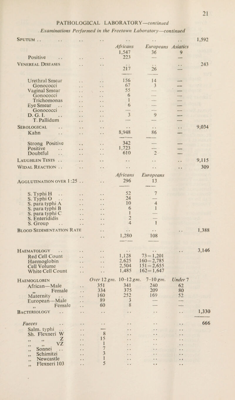 PATHOLOGICAL LABORATORY—continued . Examinations Performed in the Freetown Laboratory—continued Sputum .. .. .. .. .. .. .. 1,592 Africans 1,547 Europeans 36 Asiatics 9 Positive • . • • 223 — — Venereal Diseases • • • * 2 i 7 26 — 243 Urethral Smear 156 14 -- Gonococci 67 3 — Vaginal Smear 55 — — Gonococci 6 — — Trichomonas 1 — — Eye Smear 6 — — Gonococci —■ — — D. G. I. 3 9 -- T. Pallidum — — — Serological • • • • • • 9,034 Kahn 8,948 86 — Strong Positive • 9 342 — Positive , , 1,723 T- — Doubtful • • 610 — Laughlen Tests .. • • • • • • • • 9,115 Widal Reaction .. Agglutination over 1:25 S. Typhi H S. Typhi O S. para typhi A S. para typhi B S. para typhi C S. Enterididis S. Group • • • * Africans 296 52 24 10 6 1 2 4 Europeans 13 7 4 1 1 • • 309 Blood Sedimentation Rate 1,280 108 • • 1,388 Haematology Red Cell Count Haemoglobin Cell Volume White Cell Count Haemoglobin 1,128 73=1,201 2,625 160=2,785 2,504 151 = 2,655 1,485 162=1,647 Overllgm. 10-12 gm. 1-10 gm. Under 7 3,146 African—Male # . 351 341 240 62 „ Female 334 375 209 80 Maternity . • 160 252 169 52 European—Male . • 89 3 — — ,, Female • • 60 8 — — Bacteriology • • • • * • • • • • 1,330 Faeces c , 666 Salm. typhi .. — Sh. Flexneri W 8 „ „ z 15 VZ 1 ,, Sonnei 7 ,, Schimitzi 3 ,, Newcastle 1 „ Flexneri 103 5 • •