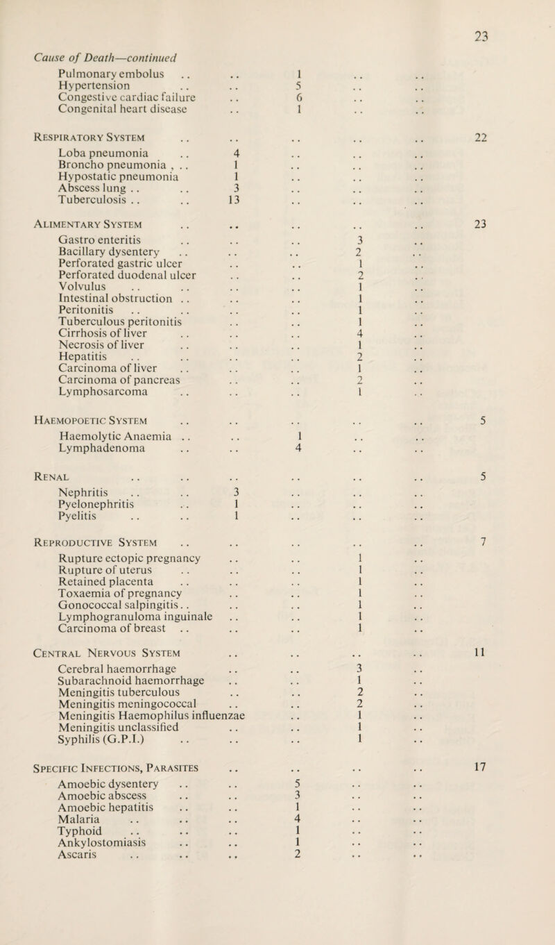 Cause of Death—continued Pulmonary embolus .. .. 1 Hypertension .. .. 5 Congestive cardiac failure .. 6 Congenital heart disease .. 1 Respiratory System Loba pneumonia .. 4 Broncho pneumonia , .. 1 Hypostatic pneumonia 1 Abscess lung .. .. 3 Tuberculosis.. .. 13 Alimentary System Gastro enteritis Bacillary dysentery Perforated gastric ulcer Perforated duodenal ulcer Volvulus Intestinal obstruction .. Peritonitis Tuberculous peritonitis Cirrhosis of liver Necrosis of liver Hepatitis Carcinoma of liver Carcinoma of pancreas Lymphosarcoma Haemopoetic System Haemolytic Anaemia .. .. 1 Lymphadenoma .. .. 4 Renal Nephritis .. .. 3 Pyelonephritis . . 1 Pyelitis .. .. 1 Reproductive System Rupture ectopic pregnancy Rupture of uterus Retained placenta Toxaemia of pregnancy Gonococcal salpingitis Lymphogranuloma inguinale Carcinoma of breast Central Nervous System Cerebral haemorrhage Subarachnoid haemorrhage Meningitis tuberculous Meningitis meningococcal Meningitis Haemophilus influenzae Meningitis unclassified Syphilis (G.P.I.) 3 2 1 2 1 1 1 1 4 1 2 1 2 1 1 1 1 1 1 1 1 3 1 2 2 1 1 1 Specific Infections, Parasites Amoebic dysentery .. .. 5 Amoebic abscess .. .. 3 Amoebic hepatitis .. .. 1 Malaria .. .. .. 4 Typhoid .. .. .. 1 Ankylostomiasis .. .. 1 Ascaris .. .. .. 2 22 23 5 5 7 11 17
