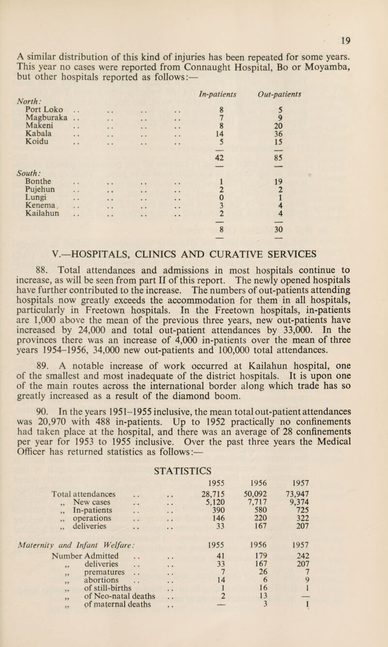 A similar distribution of this kind of injuries has been repeated for some years. This year no cases were reported from Connaught Hospital, Bo or Moyamba, but other hospitals reported as follows:— In-patients Out-patients North: Port Loko .. .. .. .. 8 5 Magburaka .. .. .. .. 7 9 Makeni .. .. .. .. 8 20 Kabala .. .. .. .. 14 36 Koidu .. .. .. .. 5 15 42 85 South: Bonthe .. .. .. .. 1 19 Pujehun .. .. .. .. 2 2 Lungi .. .. .. .. 0 1 Kenema .. .. .. .. 3 4 Kailahun .. .. .. .. 2 4 8 30 V.—HOSPITALS, CLINICS AND CURATIVE SERVICES 88. Total attendances and admissions in most hospitals continue to increase, as will be seen from part II of this report. The newly opened hospitals have further contributed to the increase. The numbers of out-patients attending hospitals now greatly exceeds the accommodation for them in all hospitals, particularly in Freetown hospitals. In the Freetown hospitals, in-patients are 1,000 above the mean of the previous three years, new out-patients have increased by 24,000 and total out-patient attendances by 33,000. In the provinces there was an increase of 4,000 in-patients over the mean of three years 1954-1956, 34,000 new out-patients and 100,000 total attendances. 89. A notable increase of work occurred at Kailahun hospital, one of the smallest and most inadequate of the district hospitals. It is upon one of the main routes across the international border along which trade has so greatly increased as a result of the diamond boom. 90. In the years 1951-1955 inclusive, the mean total out-patient attendances was 20,970 with 488 in-patients. Up to 1952 practically no confinements had taken place at the hospital, and there was an average of 28 confinements per year for 1953 to 1955 inclusive. Over the past three years the Medical Officer has returned statistics as follows:— STATISTICS 1955 1956 1957 Total attendances 28,715 50,092 73,947 „ New cases 5,120 7,717 9,374 „ In-patients 390 580 725 ,, operations 146 220 322 ,, deliveries 33 167 207 Maternity and Infant Welfare: 1955 1956 1957 Number Admitted 41 179 242 „ deliveries 33 167 207 ,, prematures .. 7 26 7 ,, abortions 14 6 9 „ of still-births 1 16 1 „ of Neo-natal deaths 2 13 — „ of maternal deaths — 3 1