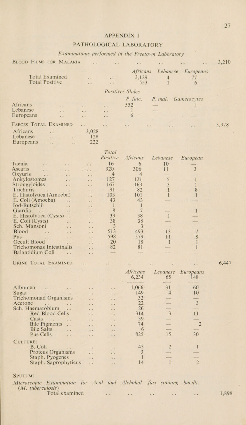 APPENDTX I PATHOLOGfCAL LABORATORY Examinations performed in the Freetown Laboratory Blood Films for Malaria Africans Lebanese Europeans Total Examined .. .. 3,129 4 77 Total Positive .. .. 553 1 6 Positives Slides P. falc. P. mal. Gametocytes Africans • • • • 552 — 1 Lebanese • • • • 1 — _ Europeans • • 6 — — Faeces Total Examined Africans Lebanese Europeans • • • • 3,028 128 222 Total Positive Africans • • • • Lebanese European Taenia 16 6 10 -- Ascaris 320 306 11 3 Oxyuris 4 4 — -- Ankylostomes 127 121 5 1 Strongyloides 167 163 3 1 Trichuris 91 82 1 8 E. Histolytica (Amoeba) 103 101 1 1 E. Coli (Amoeba) 43 43 — — lod-Butschlii 1 1 — — Giardia 8 7 — 1 E. Histolytica (Cysts) .. 39 38 1 — E. Coli (Cysts) 38 38 — — Sch. Mansoni 3 3 — — Blood 513 493 13 7 Pus 598 579 11 8 Occult Blood 20 18 I 1 Trichomonas Intestinalis 82 81 — 1 Balantidium Coli — — — — Urine Total Examined Africans 6,234 Lebanese 65 Europeans 148 Albumen 1,066 31 60 Sugar 149 4 10 Trichomonad Organisms 32 ■— — Acetone 22 — 3 Sch. Haematobium 26 — — Red Blood Cells 314 3 11 Casts 39 — — Bile Pigments .. 74 — 2 Bile Salts 6 — — Pus Cells 825 15 30 Culture: B. Coli • • • • 43 2 1 Proteus Organisms • • • • 3 — — Staph. Pyogenes • • 1 — — Staph. Saprophyticus 14 1 Sputum: Microscopic Examination for A cid and Alchohol fast staining bacilli. {M. tuberculosis) Total examined 3,210 3,378 6,447 1,898