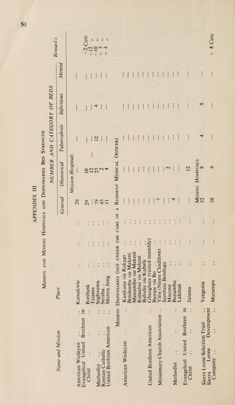 Mission and Mining Hospitals and Dispensaries Bed R R o:' c< <s5 e S I S to R Qi ';j 5U tj J3 R O <>5 R R r- I K/) rs ^ ^ o fs, TN O T+ + -I- + (/) '4—» o o ®o 00 TO ta <5 1 1 12 1 1 TO) U 1 ' j Uh ►22 1 o '3 •*»«.* G C/5 h4 R Si < .rf •»«*» 1 ►2 o n tN ‘TO- -Ml HIM MM 8 'll z\ TO- TO TO tM Q 1 1 1 TO ta u C/5 TO to -R R •2 o ffi O Co >1 H Z w Q 0 z h-t z TO o , (l> e ctj C3 <a <n cj <u E i ■i“ TO X -o TO 00 c o X a-l ■+-< -l-l TO W Oi < u u X H Oi W Q Z O H O z CO u Pi < CO z U Ph CO dj TO « ^ TO a> ’TO V.> R| ^ (U^ ’to X) ^ TO ymd ^«l* •| 2 ^ .2 X -i-> G O e x 0> -TO I C/5 - o S-e-3 Q^iHcocox Q ^Ph § b|x II11 TO R TO X B o S • w G •x ^ oU| .2.2> X X X O G .a 0-5 G G 25 5 G -a ^ gx c3 B c3 a <u 00 G 52* G cj TO G TO W X .a G *TO X <L> TO a B TO TO C dJ Ui X -4-^ . ^ ■ ffi TO fC) >.•■ di i“H C/5 (U Z o S5 CO G TO G o •^; 00 TO o G X E < W G . • G • • TO 'to <u I :|S X X ^ 4-» TO •^sOpq oS’^ cS B.x <i> O G sSs G TO >» .<u CO (U g o 'to <u a < G TO _o 'to (U a G (U TO X -TO dj TO PQ X a> TO • G G O • _TO 'o o Ud CO < -g TO G X U >> TO TO G O • ^ C/5 C/5 *G O X 0) G dJ TO X TO <U TO ,cq X dj TO 'c TO O -TO* w .22 00 TO G X TOO w . G <l> a 04 -^S G a> H w gQ _o TO o JD 13 X/i dJ G O (u a> G to4 >» G TO & a „ o t-O o ID X TO TO TO TO . TO ‘ d>