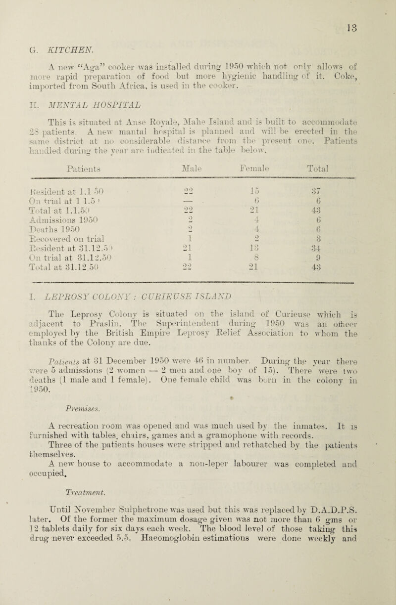 ]3 G. KITCHEN. A new “Ao*a” cooker was installed during 1950 which not only allows of more rapid preparation of food hut more hygienic handling of it. Coke, imported from South Africa, is used in the cooker. H. MENTAL HOSPITAL This is situated at Anse Royale, Make Island and is built to accommodate 2S patients. A new mantal hospital is planned and will be erected in the same district at no considerable distance from the present one. Patients handled during the year are indicated in the table below. Patients Male Female Tot, Resident at 1.1 50 09 15 37 On trial at 1 1.5 ' — 6 6 Total at 1.1.50 22 21 43 Admissions 1950 2 4 6 Deaths 1950 9 4 6 Recovered on trial 1 2 o O Resident at 31.12.5 > 21 13 34 On trial at 31.12.50 1 8 9 Total at 31.12.50 99 21 43 I. LEPROSY COLONY : CURIEUSE ISLAND The Leprosy Colony is situated on the island of Curieuse which is adjacent to Praslin. The Superintendent during 1950 was an officer employed by the British Empire Leprosy Relief Association to whom the thanks of the Colony are due. «/ Patients at 31 December 1950 were 46 in number. During the year there were 5 admissions (2 women — 2 men and one boy of 15). There were two deaths (1 male and 1 female). One female child was born in the colony in 1950. Premises. A recreation room was opened and was much used by the inmates. It is furnished with tables, chairs, games and a gramophone with records. Three of the patients houses were stripped and rethatched by the patients themselves. A. new house to accommodate a non-leper labourer was completed and occupied. Treatment. Until November Sulphetrone was used but this was replaced by D.A.D.P.S. later. Of the former the maximum dosage given was not more than 6 gms or O O o 12 tablets daily for six days each week. The blood level of those taking this drug never exceeded 5.5. Haeomoglobin estimations were done weekly and