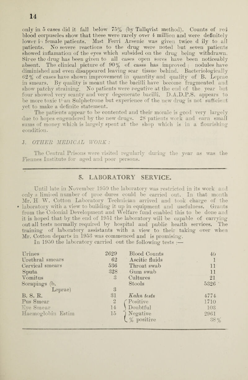 only in 5 cases did it fall below 7o% (by Tallqvist method). Counts of red blood corpuscles show that these were rarely over 4 million and were definitely lower i'i female patients. Mist Ferri Arsenic was given twice d ily to all patients. No severe reactions to the drug* were noted but seven patients showed inflamation of the eyes which subsided on the drug being withdrawn. Since the drug has been given to all cases open sores have been noticeably absent. The clinical picture of 90% of casss has improved : nodules have diminished and even disappeared leaving scar tissue behind. Bacteriological3y 62% of cases have shown improvement in quantity and quality of B. Leprae in smears. By quality is meant that the bacilli have become fragmented and show patchy straining. No patients were negative at the end of the year but four showed very scanty and very degenerate bacilli. D.A.D.P.S. appears to be more toxic t'an Sulphetrone but experience of the new drug is not sufficient yet to make a definite statement. The patients appear to be contented and their morale is good very largely due to hopes engendered by the new drugs. 28 patients work and earn small sums of money which is largely spent at the shop which is in a flourishing condition. J. OTHER MEDICAL WORK: The Central Prisons were visited regularly during the year as was the Fiennes Institute for aged and poor persons. 5. LABORATORY SERVICE. Until late in November 1950 the laboratory was restricted in its work and only a limited number of proc dures could be carried out. In that month Mr. H W. Cotton Laboratory Technician arrived and took charge of the • laboratory with a view to building it up in equipment and usefulness. Grants from the Colonial Development and Welfare fund enabled this to be done and it is hoped that by the end of 1951 the laboratory will be capable of carrying out all tests normally required by hospital and public health services. The training of laboratory assistants with a view to their taking over when Mr. Cotton departs in 1953 was commenced and is promising. In 1950 the laboratory carried out the following tests •— Urines 2629 Blood Counts 4b Urethral smears 62 Ascitic fluids 1 Cervical smears 536 Throat swab 11 Sputa 328 Gum swab 11 Vo mit us o Cultures 21 Sorapings (b. Leprae) 3 Stools 5326 B. S. R. 31 Kahn tests 47/4 Pus Smear o r Positive 1710 Eye Smear 14 ) Doubtful 103 Haemoglobin Estim 15 j Negative 2961 C % positive 38