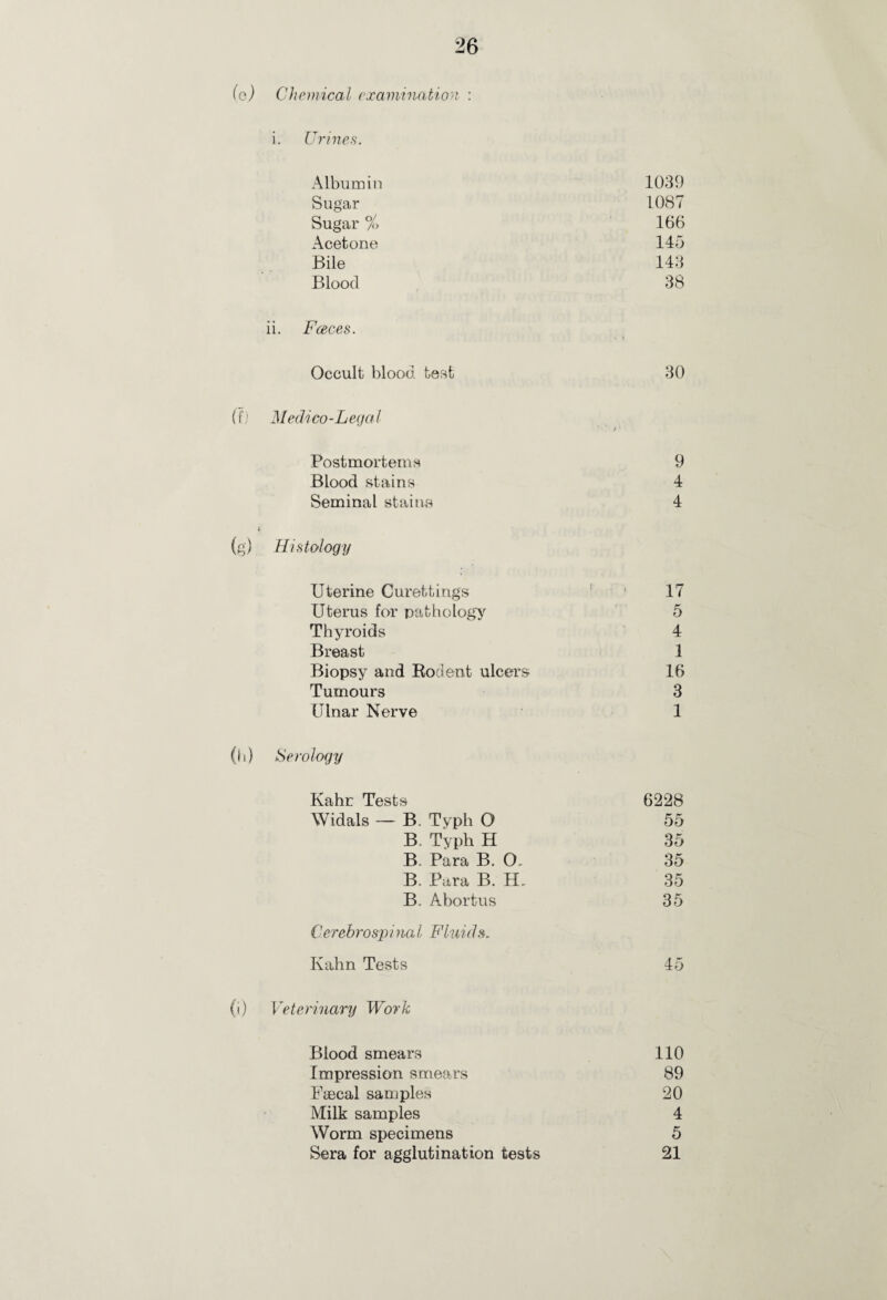 (g) Chemical examination : i. Urines. Albumin 1039 Sugar 1087 Sugar % 166 Acetone 145 Bile 143 Blood 38 ii. Fceces. Occult blood test 30 Medico-Legal / ■ Postmortems 9 Blood stains 4 Seminal stain# 4 Histology Uterine Curettings ■ 17 Uterus for pathology 5 Thyroids 4 Breast 1 Biopsy and Rodent ulcers 16 Tumours 3 Ulnar Nerve 1 Serology Kahr: Tests 6228 Widals — B. Typh 0 55 B, Typh H 35 B. Para B. 0, 35 B. Para B. BL 35 B. Abortus 35 Cerebrospina l Fluids. Kahn Tests 45 Veterinary Work Blood smears 110 Impression smears 89 Faecal samples 20 Milk samples 4 Worm specimens 5 Sera for agglutination tests 21