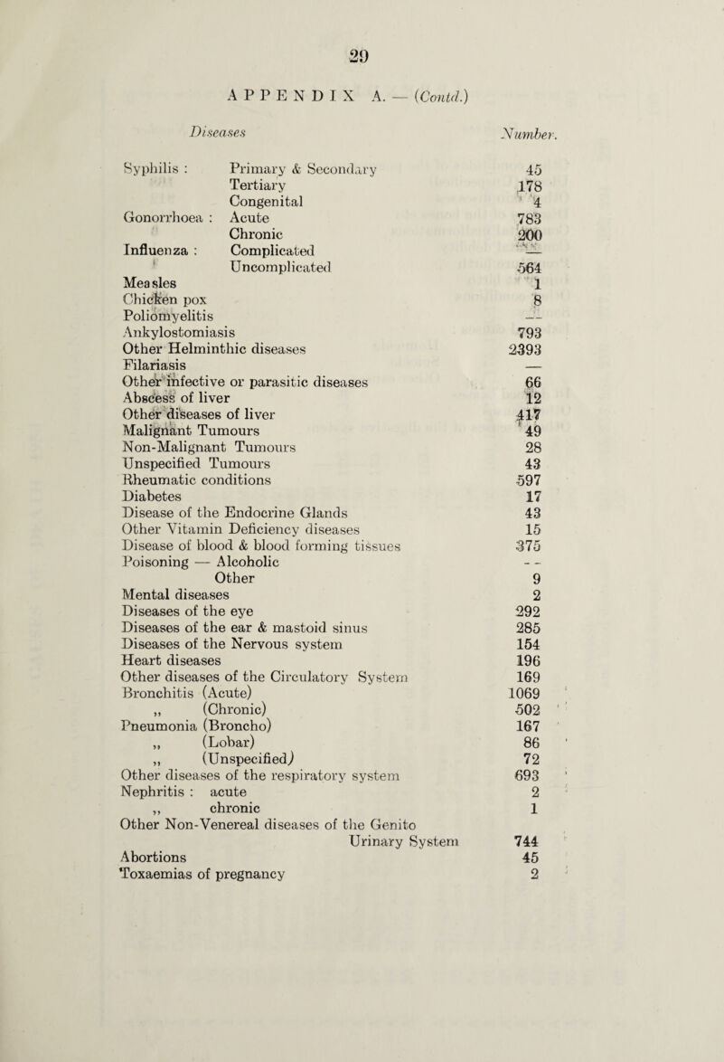 APPENDIX A. — (Contcl) Diseases Numbe) Syphilis : Primary & Secondary 45 Tertiary ,178 Congenital 4 Gonorrhoea : Acute 783 Chronic 200 Influenza : Complicated Uncomplicated 564 Mea sles 1 Chicken pox 8 Poliomyelitis — Ankylostomiasis 793 Other Helminthic diseases 2393 Eilariasis — Other infective or parasitic diseases Abseesfe of liver Other diseases of liver Malignant Tumours Non-Malignant Tumours Unspecified Tumours Rheumatic conditions Diabetes Disease of the Endocrine Glands Other Vitamin Deficiency diseases Disease of blood & blood forming tissues Poisoning — Alcoholic Other Mental diseases Diseases of the eye Diseases of the ear & mastoid sinus Diseases of the Nervous system Heart diseases Other diseases of the Circulatory System Bronchitis (Acute) ,, (Chronic) Pneumonia (Broncho) „ (Lobar) „ (Unspecified,) Other diseases of the respiratory system Nephritis : acute ,, chronic Other Non-Venereal diseases of the Genito Urinary System Abortions Toxaemias of pregnancy 66 h 49 28 43 597 17 43 15 375 9 2 292 285 154 196 169 1069 502 167 86 72 693 2 1 744 45 2