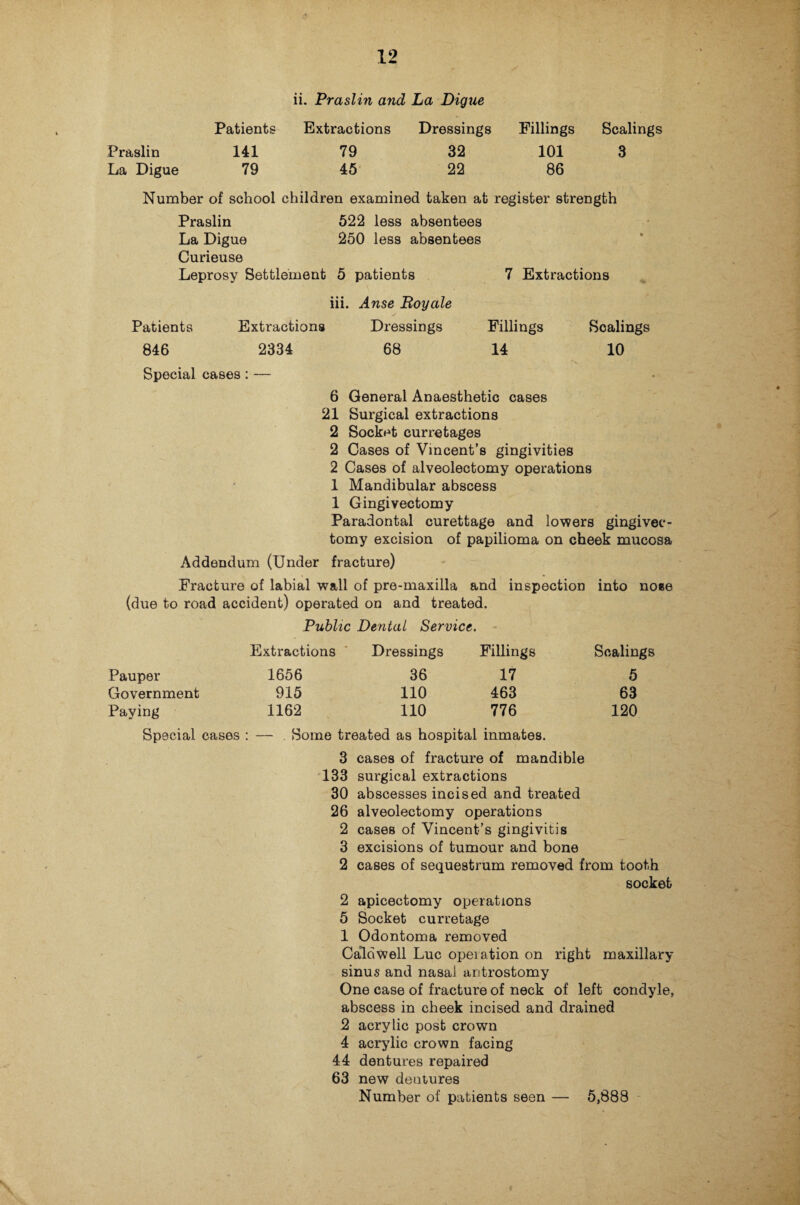 Patients ii. Praslin and La Digue Extractions Dressings Fillings Scalings Praslin 141 79 32 101 3 La Digue 79 45 22 86 Number of school children examined taken at register strength Praslin 522 less absentees La Digue 250 less absentees Curieuse Leprosy Settlement 5 patients 7 Extractions iii. Anse Royale Patients Extractions Dressings Fillings Scalings 846 2334 68 14 10 Special cases: — 6 General Anaesthetic cases 21 Surgical extractions 2 Socket curretages 2 Cases of Vincent’s gingivities 2 Cases of alveolectomy operations 1 Mandibular abscess 1 Gingivectomy Paradontal curettage and lowers gingivec¬ tomy excision of papilioma on cheek mucosa Addendum (Under fracture) Fracture of labial wall of pre-maxilla and inspection into noee (due to road accident) operated on and treated. Public Dental Service. Extractions Dressings Fillings Scalings Pauper 1656 36 17 5 Government 915 110 463 63 Paying 1162 110 776 120 Special cases : — Some treated as hospital inmates. 3 cases of fracture of mandible 183 surgical extractions 30 abscesses incised and treated 26 alveolectomy operations 2 cases of Vincent’s gingivitis 3 excisions of tumour and bone 2 cases of sequestrum removed from tooth socket 2 apicectomy operations 5 Socket curretage 1 Odontoma removed Caldwell Luc opeiation on right maxillary sinus and nasal antrostomy One case of fracture of neck of left condyle, abscess in cheek incised and drained 2 acrylic post crown 4 acrylic crown facing 44 dentures repaired 63 new dentures Number of patients seen — 5,888