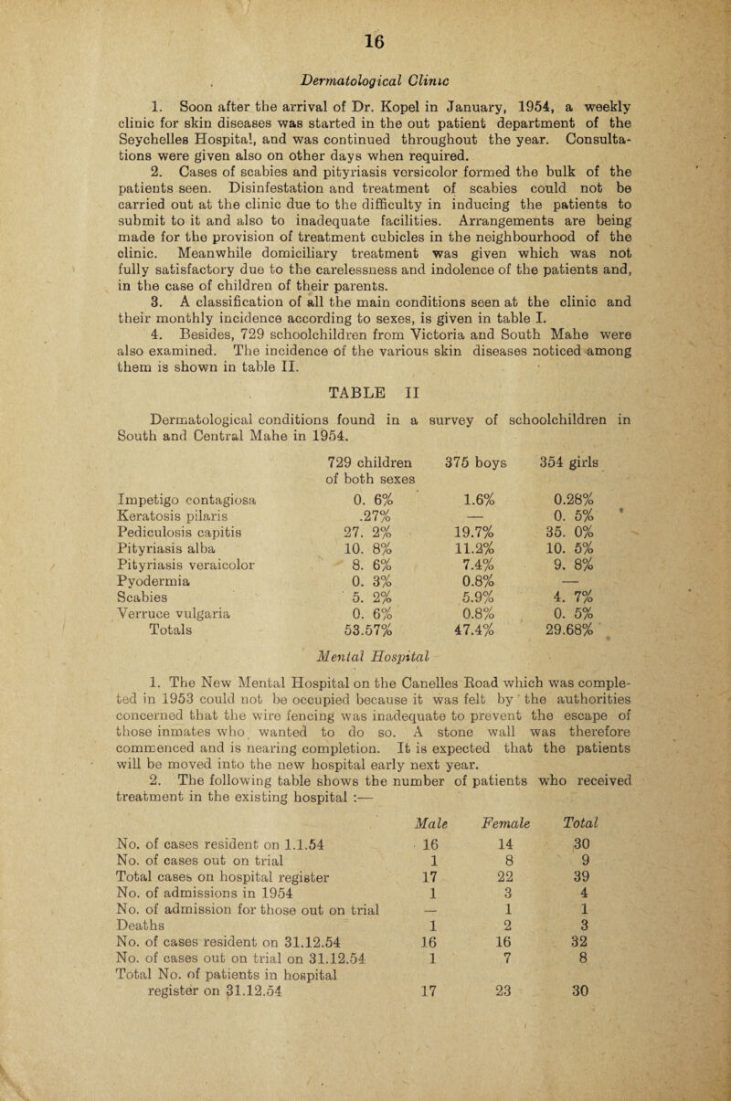 Dermatological Clinic 1. Soon after the arrival of Dr. Kopel in January, 1954, a weekly clinic for skin diseases was started in the out patient department of the Seychelles Hospital, and was continued throughout the year. Consulta¬ tions were given also on other days when required. 2. Cases of scabies and pityriasis versicolor formed the bulk of the patients seen. Disinfestation and treatment of scabies could not be carried out at the clinic due to the difficulty in inducing the patients to submit to it and also to inadequate facilities. Arrangements are being made for the provision of treatment cubicles in the neighbourhood of the clinic. Meanwhile domiciliary treatment was given which was not fully satisfactory due to the carelessness and indolence of the patients and, in the case of children of their parents. 3. A classification of all the main conditions seen at the clinic and their monthly incidence according to sexes, is given in table I. 4. Besides, 729 schoolchildren from Victoria and South Mahe were also examined. The incidence of the various skin diseases noticed among them is shown in table II. TABLE II Dermatological conditions found in a survey of schoolchildren in South and Central Mahe in 1954. 729 children of both sexes 375 boys 354 girls Impetigo contagiosa 0. 6% 1.6% 0.28% Keratosis pilaris .27% — 0. 5% Pediculosis capitis 27. 2% 19.7% 35. 0% Pityriasis alba 10. 8% 11.2% 10. 5% Pityriasis veraicolor 8. 6% 7.4% 9. 8% Pyodermia 0. 3% 0.8% — Scabies ' 5. 2% 5.9% 4. 7% Verruce vulgaria 0. 6% 0.8% 0. 5% Totals 53.57% Mental Hospital 47.4% 29.68% 1. The New Mental Hospital on the Canelles Road which was comple¬ ted in 1953 could not be occupied because it was felt by ' the authorities concerned that the wire fencing was inadequate to prevent the escape of those inmates who wanted to do so. A stone wall was therefore commenced and is nearing completion. It is expected that the patients will be moved into the new hospital early next year. 2. The following table shows the number of patients who received treatment in the existing hospital :— Male Female Total No. of cases resident on 1.1.54 16 14 30 No. of cases out on trial 1 8 9 Total cases on hospital register 17 22 39 No. of admissions in 1954 1 3 4 No. of admission for those out on trial — 1 1 Deaths 1 2 3 No. of cases resident on 31.12.54 16 16 32 No. of cases out on trial on 31.12.54 1 7 8 Total No. of patients in hospital register on 31.12.54 17 23 30 I