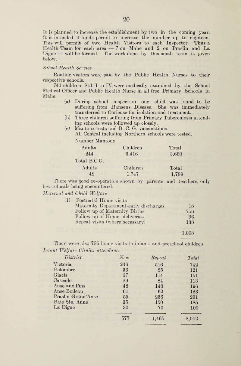 It is planned to increase the establishment by two in the coming year. It is intended, if funds permit to increase the number up to eighteen. This will permit of two Health Visitors to each Inspector. Thus a Health Team for each area — 7 on Mahe and 2 on Praslin and La Digue — will be formed. The work done by this small team is given below. School Health Service Routine visitors were paid by the Public Health Nurses to their respective schools. 741 children, Std. I to IV were medically examined by the School Medical Officer and Public Health Nurse in all free Primary Schools in Mahe. (a) During school inspection one child was found to be suffering from Hansens Disease. She was immediately transferred to Curieuse for isolation and treatment. (b) Three children suffering from Primary Tuberculosis attend¬ ing schools were followed up closely. (c) Mantoux tests and B. C. G. vaccinations. All Central including Northern schools were tested. Number Mantoux Adults Children Total 244 3,416 3,660 Total B.C.G. Adults Children Total 42 1,747 1,789 There was good co-operation shown by parents and teachers, only few refusals being encountered. Maternal and Child Welfare (1) Postnatal Home visits Maternity Department-early discharges 18 Follow up of Maternity Births 756 Follow up of Home deliveries 96 Repeat visits (where necessary) 138 1,008 There were also 786 home visits to infants and preschool children. Infant Welfaie Clinics attendance District New Repeat Total Victoria 246 516 742 Belombre 36 85 121 Glacis 37 114 151 Cascade 29 84 113 Anse aux Pins 48 148 196 Anse Boileau 61 62 123 Praslin Grand’Anse 55 236 291 Baie Ste. Anne 35 150 185 La Digue 30 70 100 577 1,465 2,042