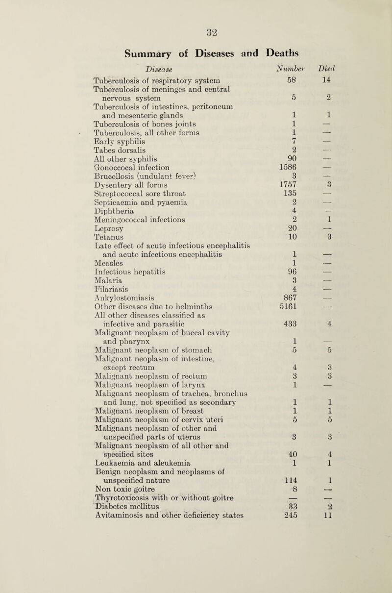 Summary of Diseases and Deaths Disease Number Died Tuberculosis of respiratory system Tuberculosis of meninges and central 58 14 nervous system Tuberculosis of intestines, peritoneum 5 2 and mesenteric glands 1 1 Tuberculosis of bones joints 1 — Tuberculosis, all other forms 1 — Early syphilis 7 — Tabes dorsalis 2 — All other syphilis 90 — Gonoccocal infection 1586 — Brucellosis (undulant fever) 3 — Dysentery all forms 1757 3 Streptococcal sore throat 135 ;— Septicaemia and pyaemia 2 — Diphtheria 4 — Meningococcal infections 2 1 Leprosy 20 — Tetanus Late effect of acute infectious encephalitis 10 3 and acute infectious encephalitis 1 — Measles 1 — Infectious hepatitis 96 '— Malaria 3 — Filariasis 4 1— Ankylostomiasis 867 — Other diseases due to helminths All other diseases classified as 5161 infective and parasitic Malignant neoplasm of buccal cavity 433 4 and pharynx 1 — Malignant neoplasm of stomach Malignant neoplasm of intestine, 5 5 except rectum 4 3 Malignant neoplasm of rectum 3 3 Malignant neoplasm of larynx Malignant neoplasm of trachea, bronchus 1 — and lung, not specified as secondary 1 1 Malignant neoplasm of breast 1 1 Malignant neoplasm of cervix uteri Malignant neoplasm of other and 5 5 unspecified parts of uterus Malignant neoplasm of all other and 3 3 specified sites 40 4 Leukaemia and aleukemia Benign neoplasm and neoplasms of 1 1 unspecified nature 114 1 Non toxic goitre 8 — Thyrotoxicosis with or without goitre — — Diabetes mellitus 33 2 Avitaminosis and other deficiency states 245 11